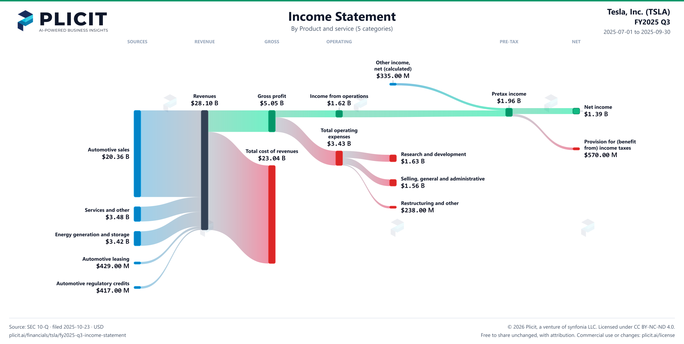 Tesla, Inc. (TSLA) FY2025 Q3 Revenue by Product and Service (5 categories) Sankey chart