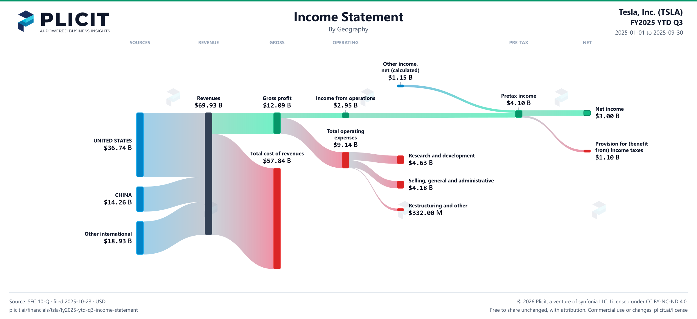 Tesla, Inc. (TSLA) FY2025 YTD Q3 Revenue by Geography Sankey chart