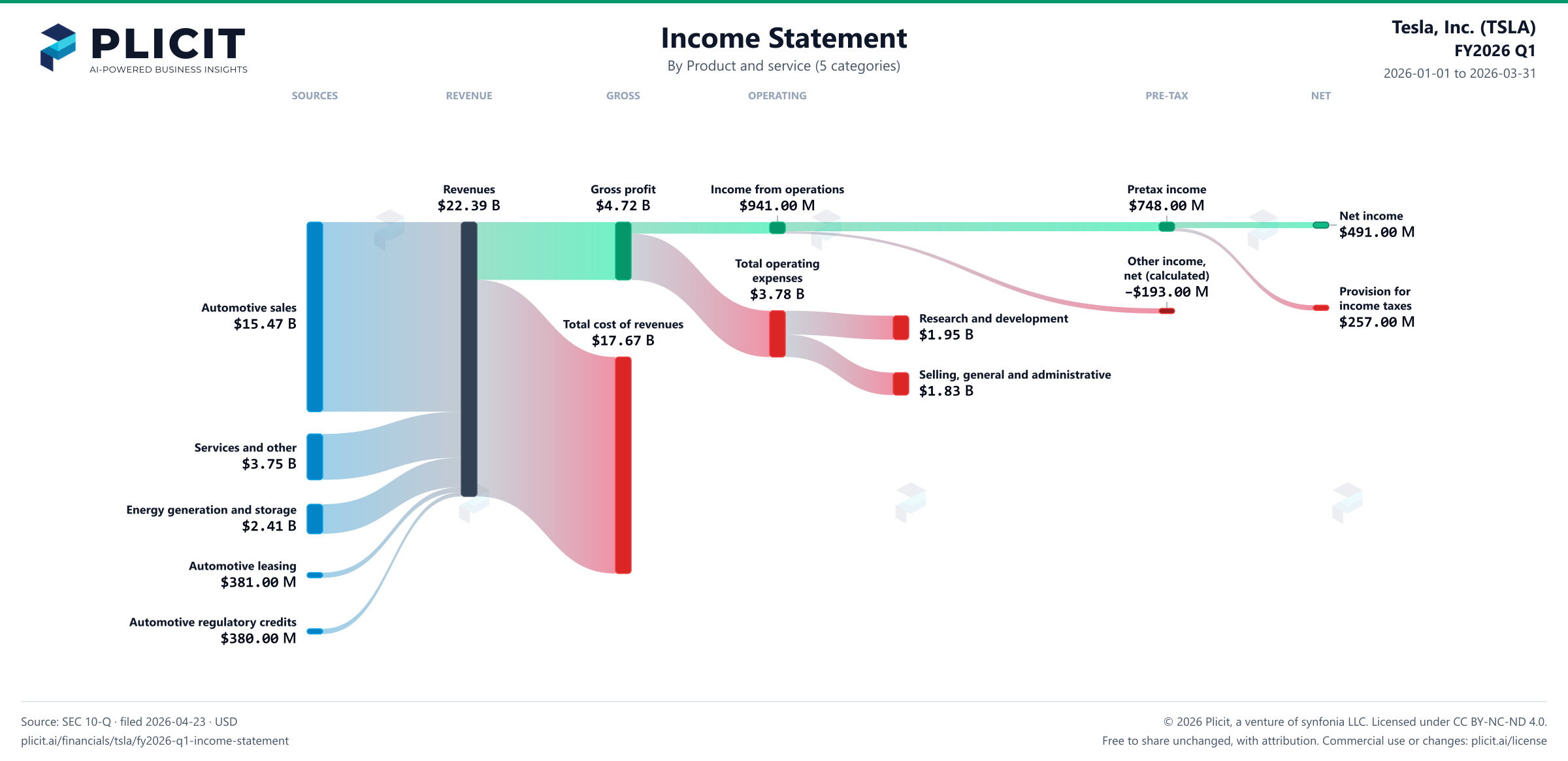 Tesla, Inc. (TSLA) FY2026 Q1 Revenue by Product and Service (5 categories) Sankey chart