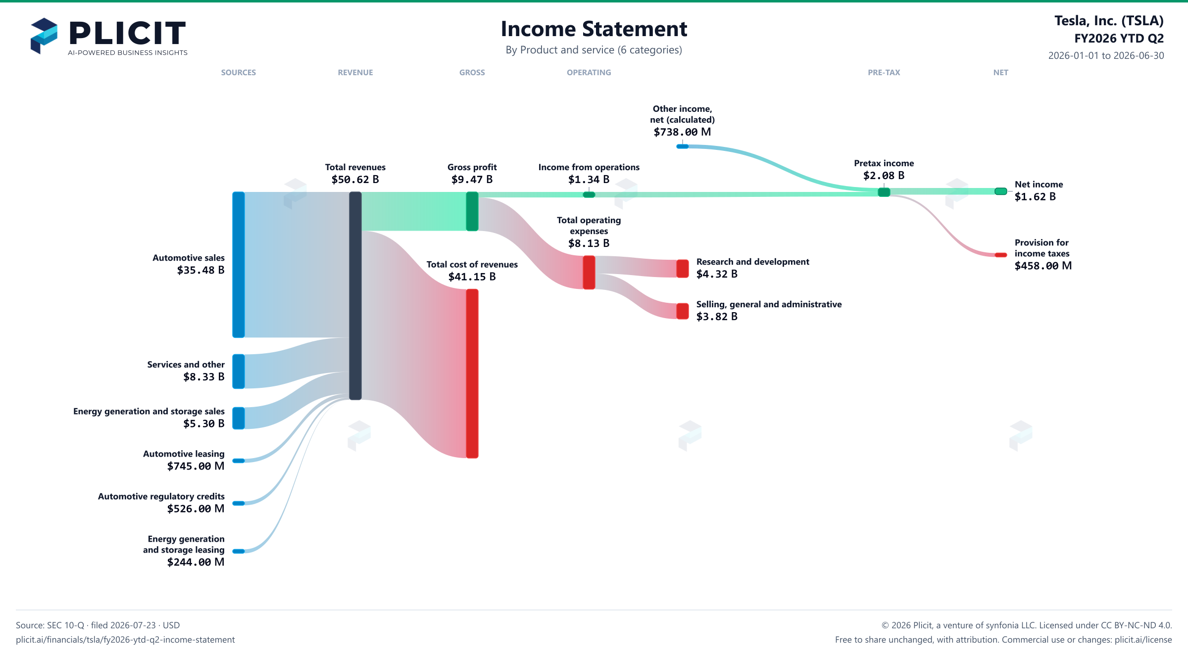Tesla, Inc. (TSLA) FY2026 YTD Q2 P&L / Income Statement Sankey chart, Product and service (6 categories) view