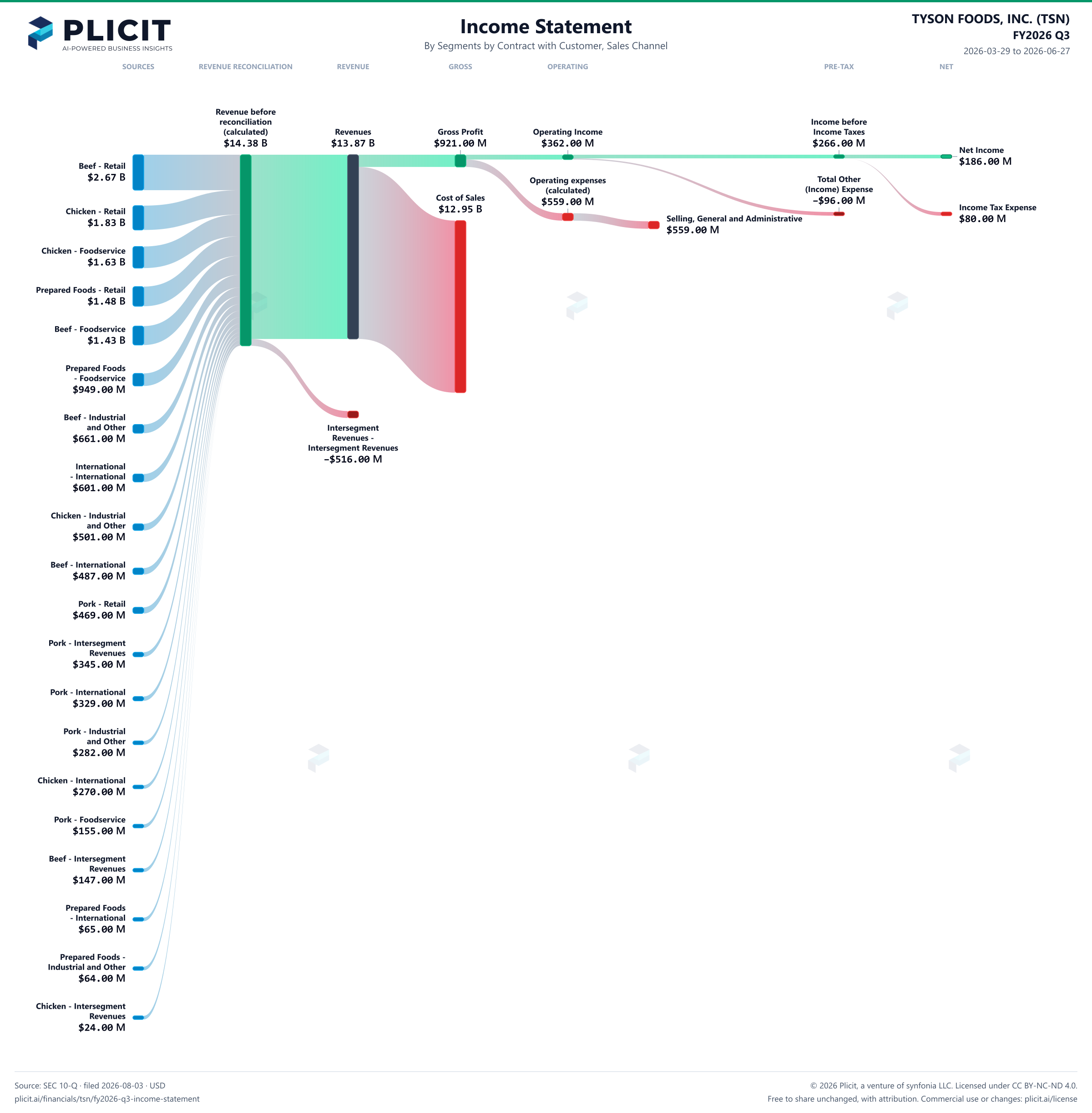 TYSON FOODS, INC. (TSN) FY2026 Q3 P&L / Income Statement Sankey chart, Segments by Contract with Customer, Sales Channel view