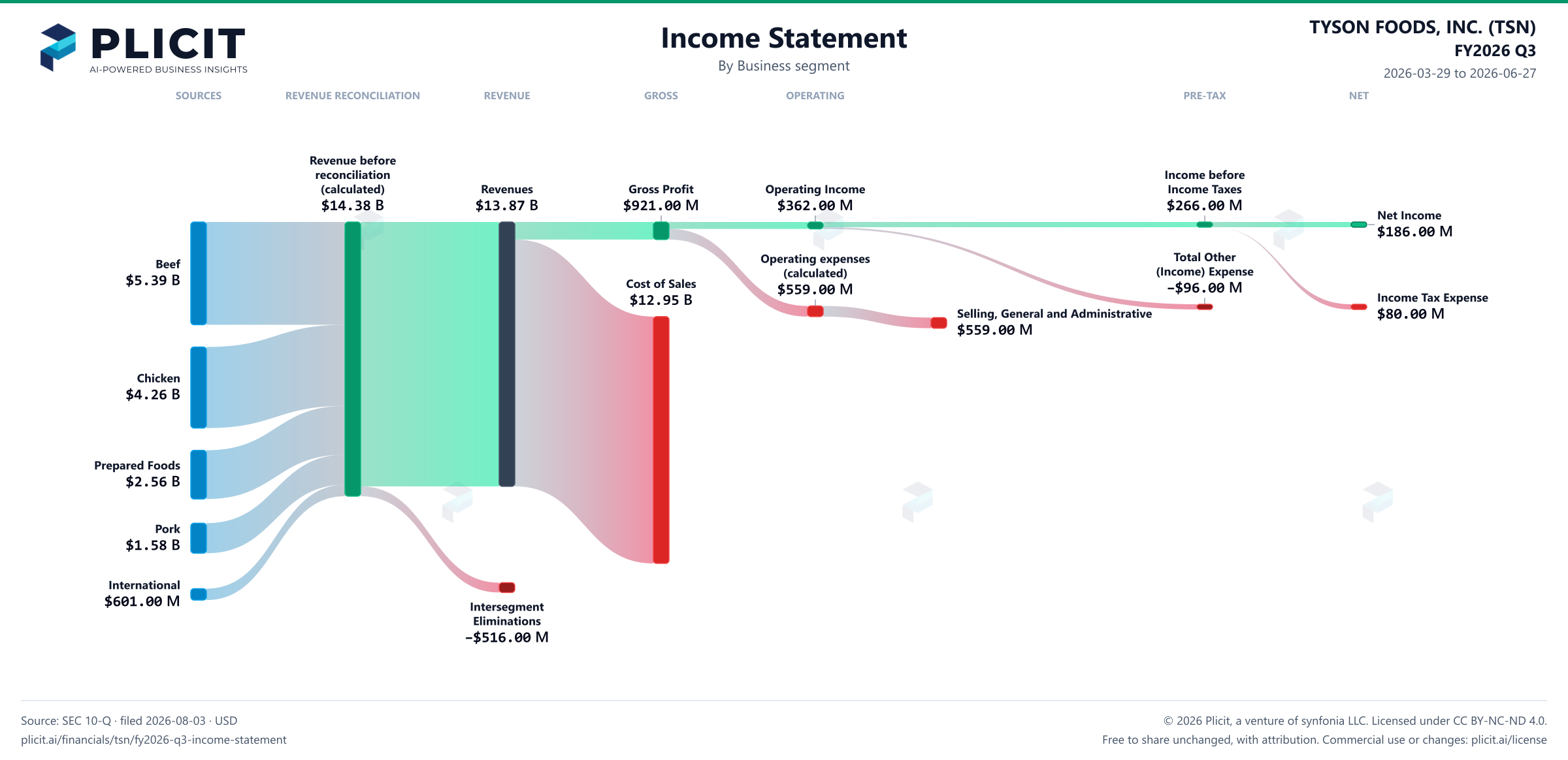 TYSON FOODS, INC. (TSN) FY2026 Q3 Revenue by Business Segment Sankey chart