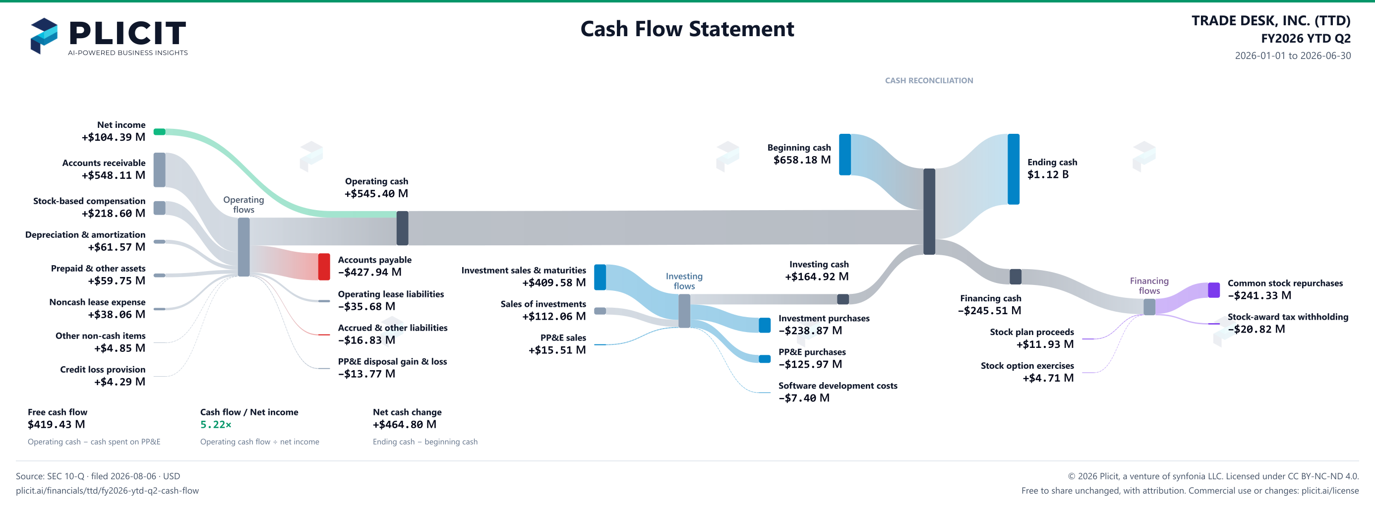 TRADE DESK, INC. (TTD) FY2026 YTD Q2 Statement of Cash Flows Sankey chart