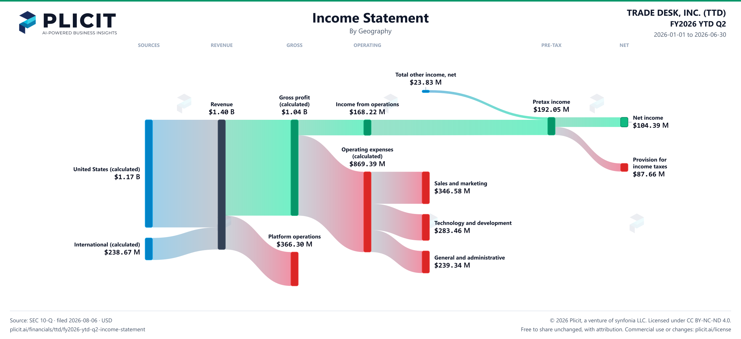 TRADE DESK, INC. (TTD) FY2026 YTD Q2 P&L / Income Statement Sankey chart