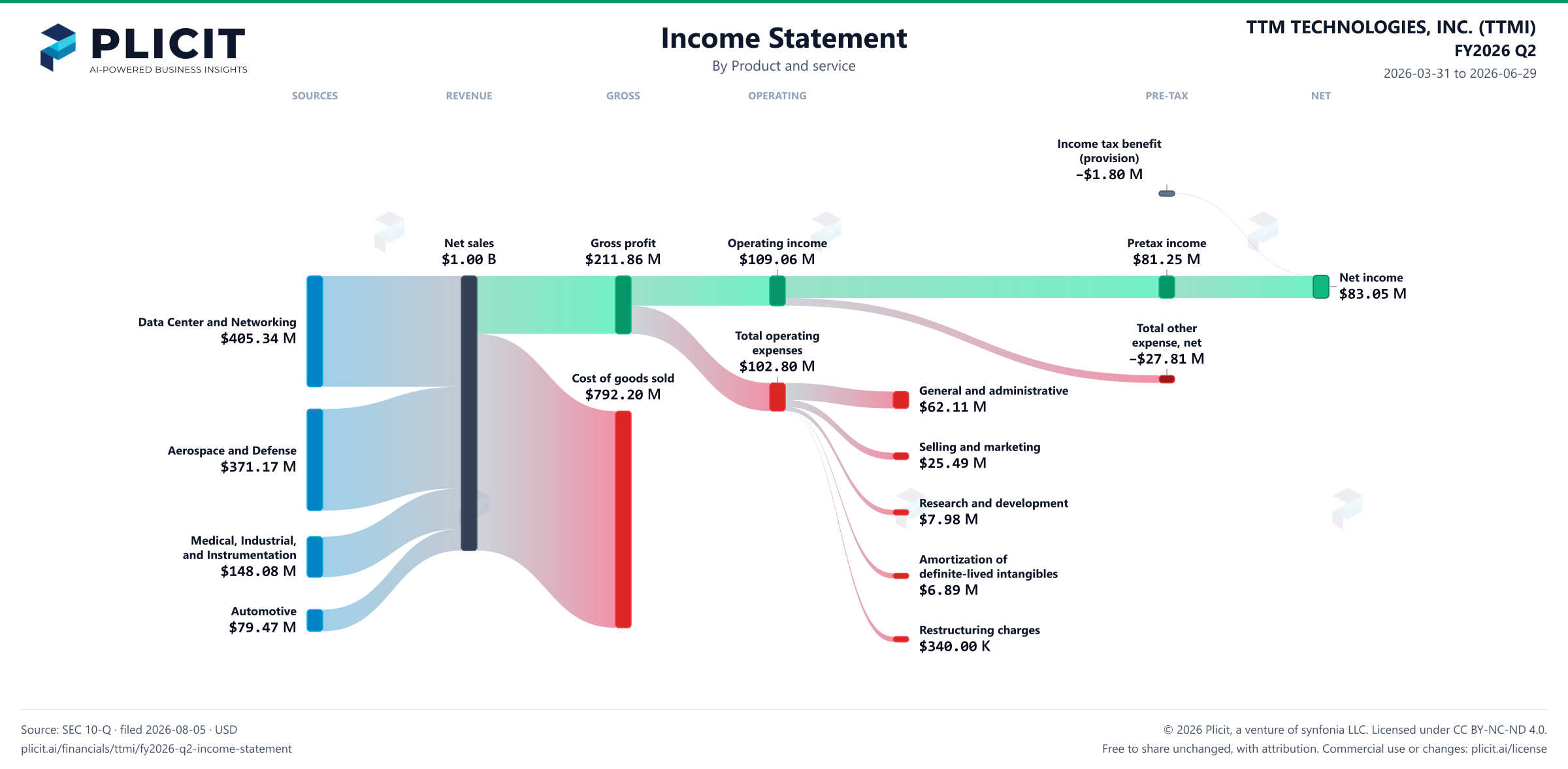TTM TECHNOLOGIES, INC. (TTMI) FY2026 Q2 P&L / Income Statement Sankey chart, Product and service view