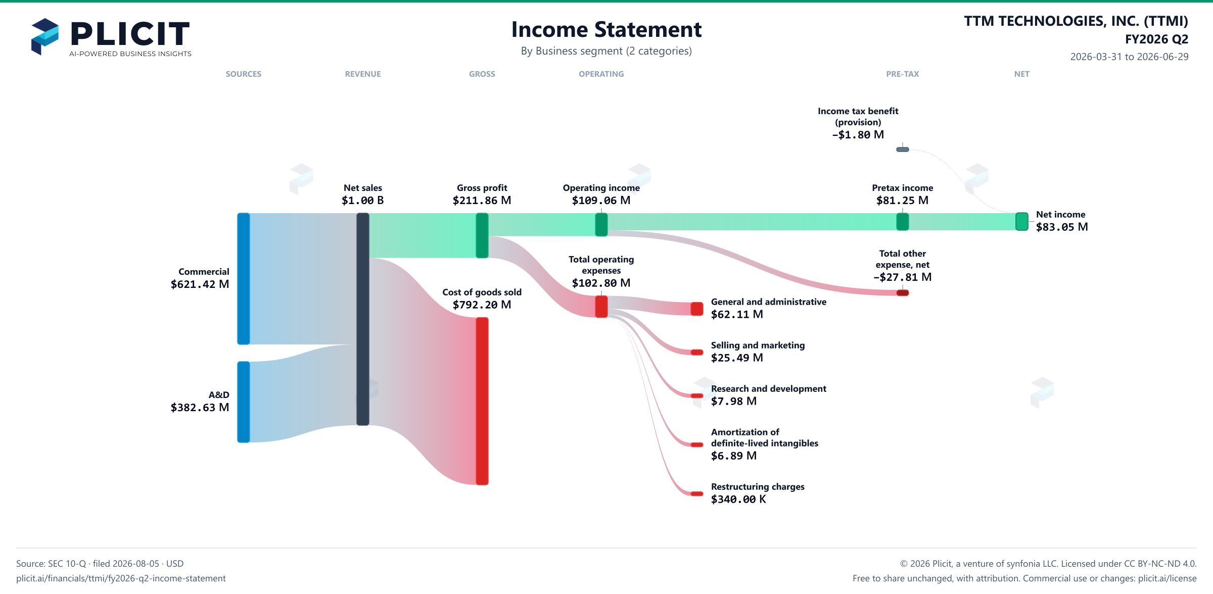 TTM TECHNOLOGIES, INC. (TTMI) FY2026 Q2 Revenue by Business Segment (2 categories) Sankey chart
