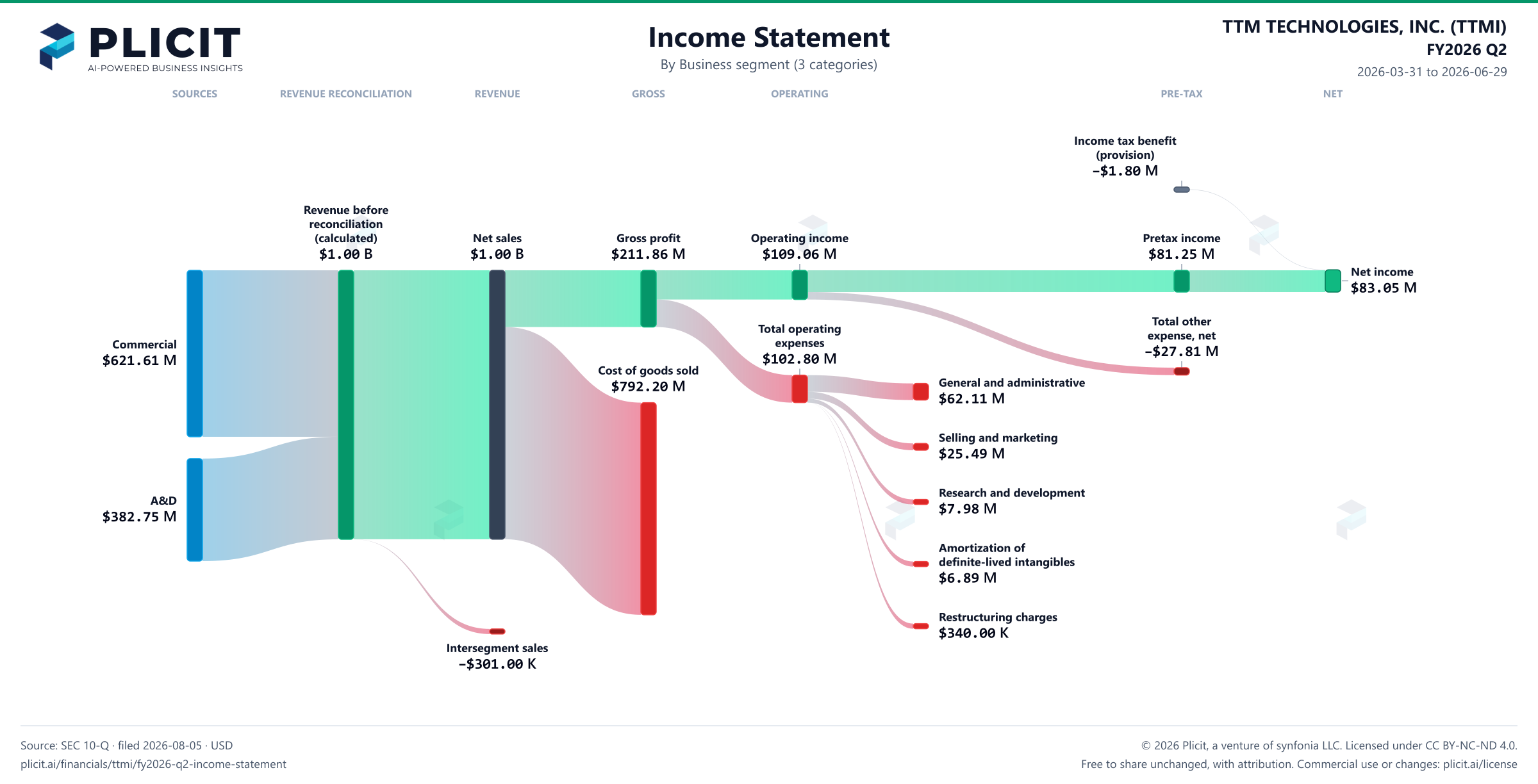 TTM TECHNOLOGIES, INC. (TTMI) FY2026 Q2 Revenue by Business Segment (3 categories) Sankey chart