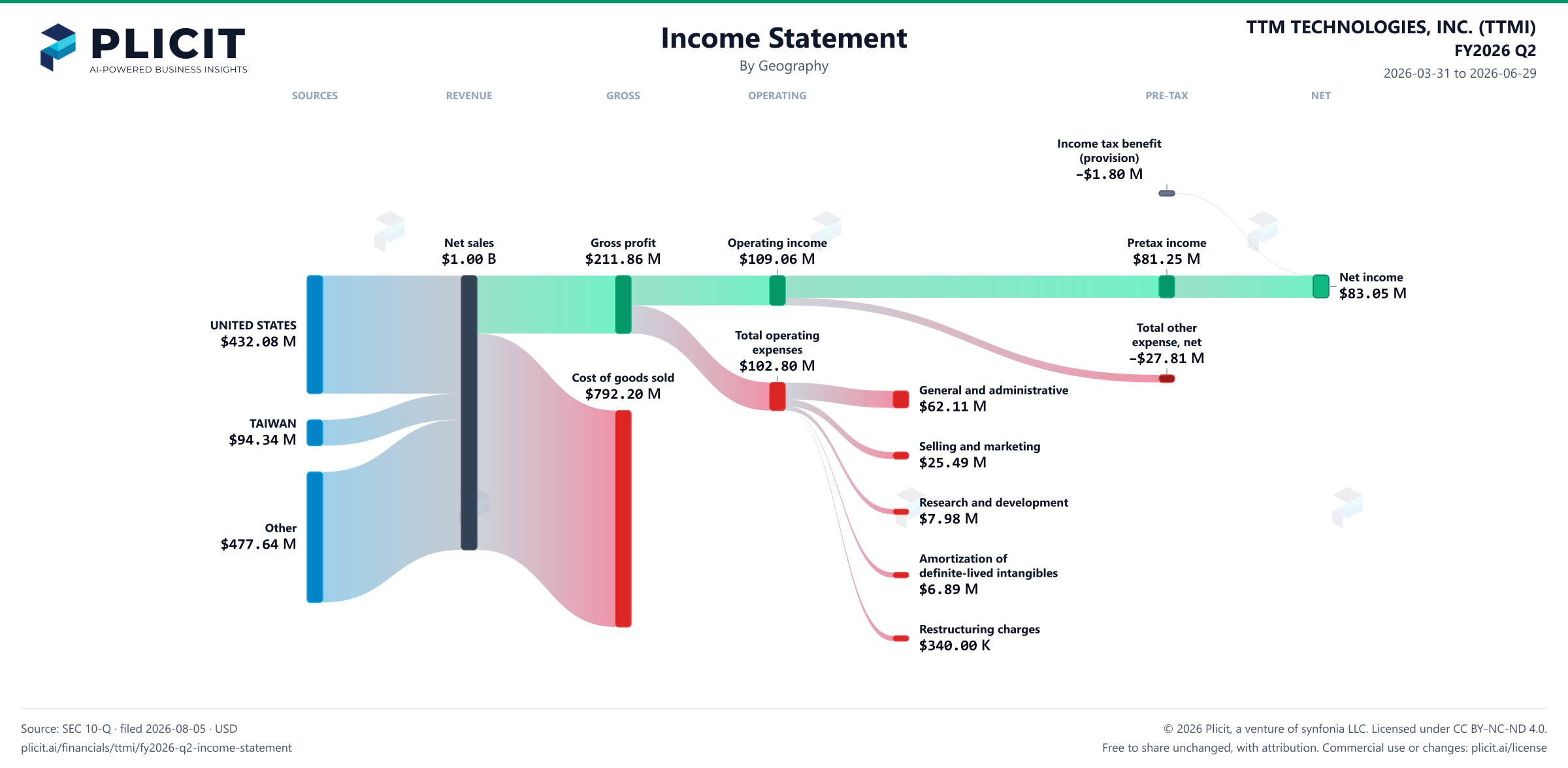 TTM TECHNOLOGIES, INC. (TTMI) FY2026 Q2 Revenue by Geography Sankey chart