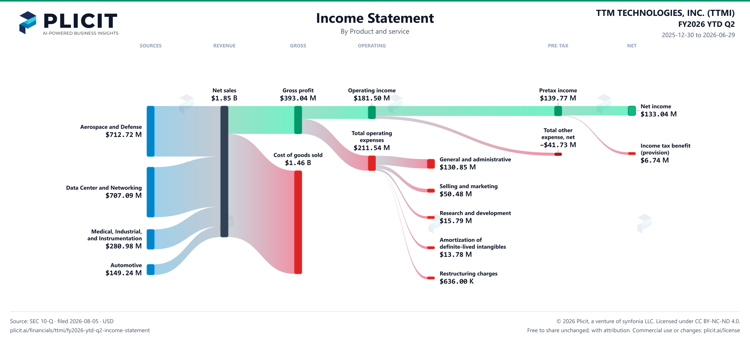 TTM TECHNOLOGIES, INC. (TTMI) FY2026 YTD Q2 P&L / Income Statement Sankey chart, Product and service view