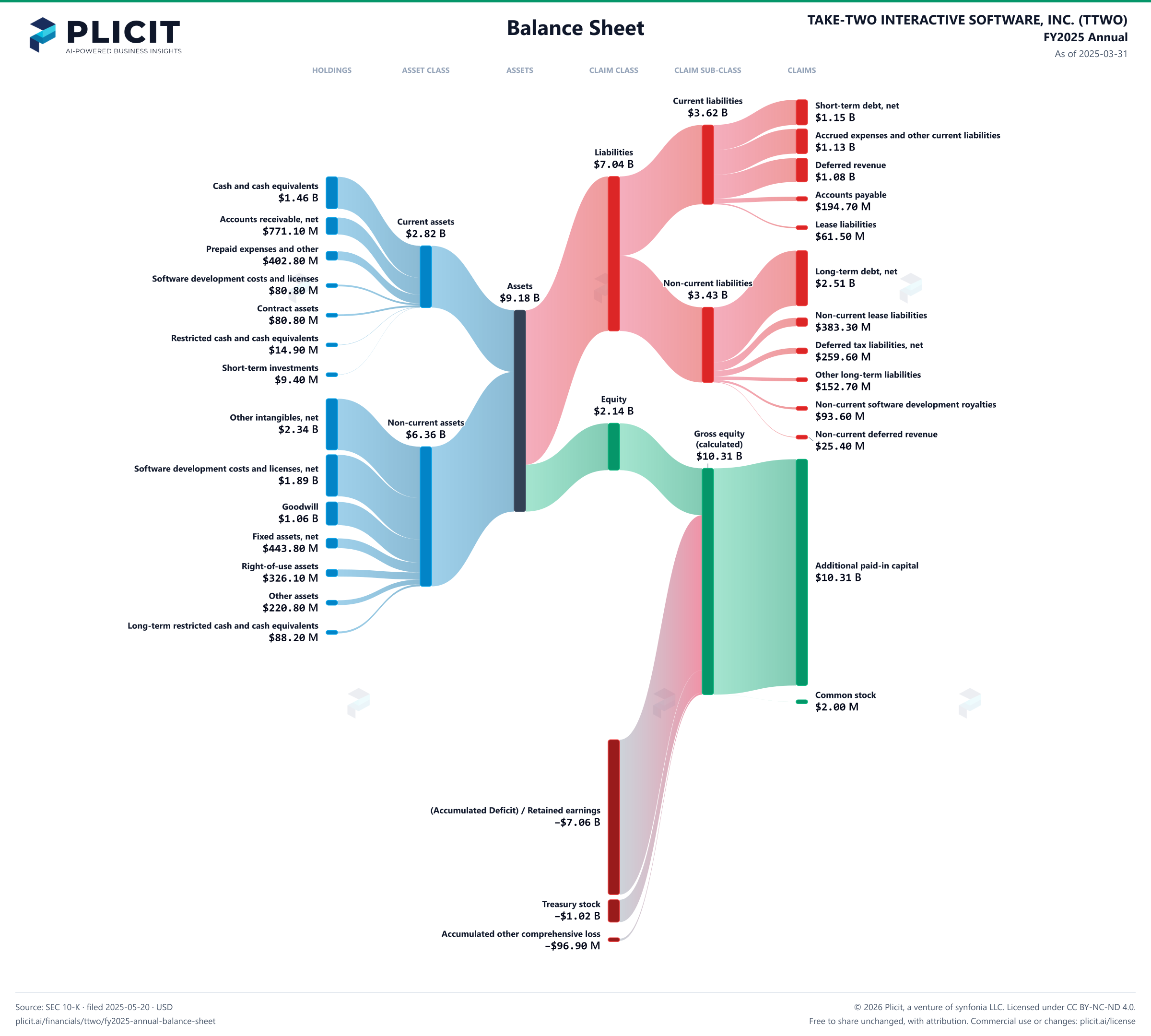 TAKE-TWO INTERACTIVE SOFTWARE, INC. (TTWO) FY2025 Annual Balance Sheet Sankey chart