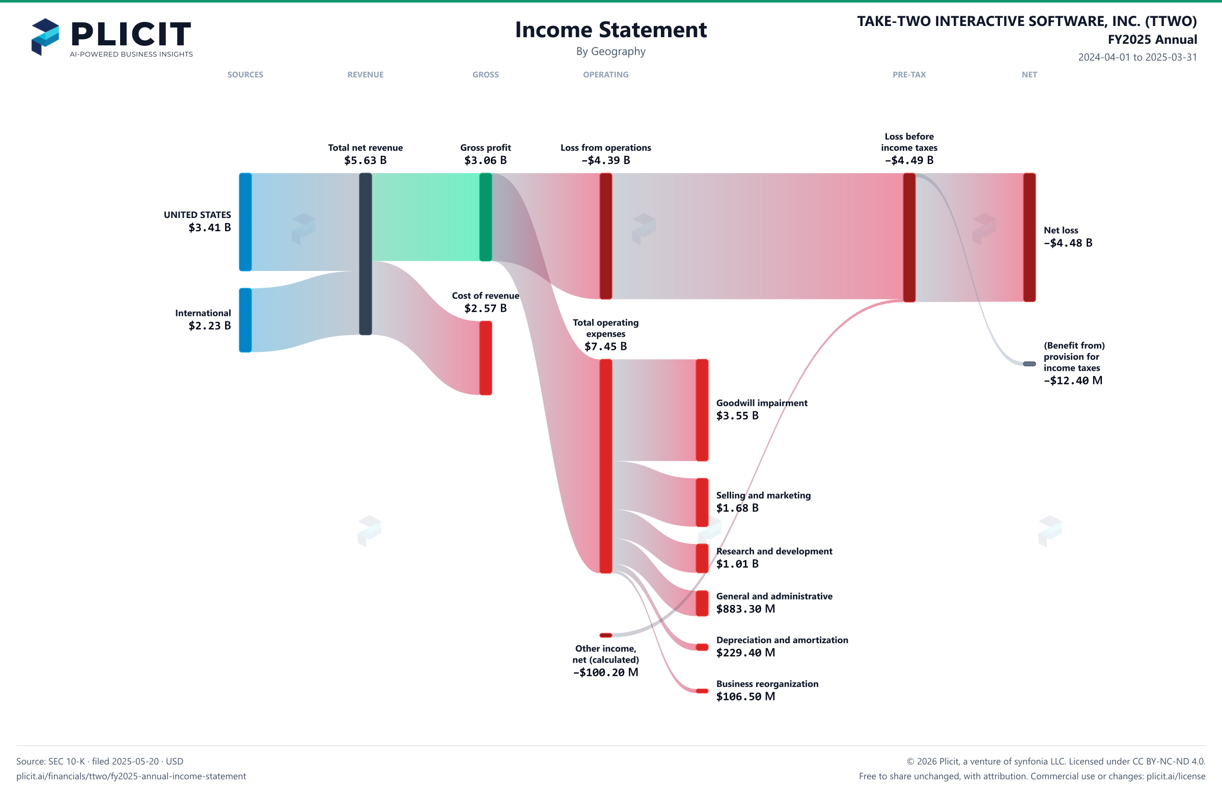 TAKE-TWO INTERACTIVE SOFTWARE, INC. (TTWO) FY2025 Annual Revenue by Geography Sankey chart
