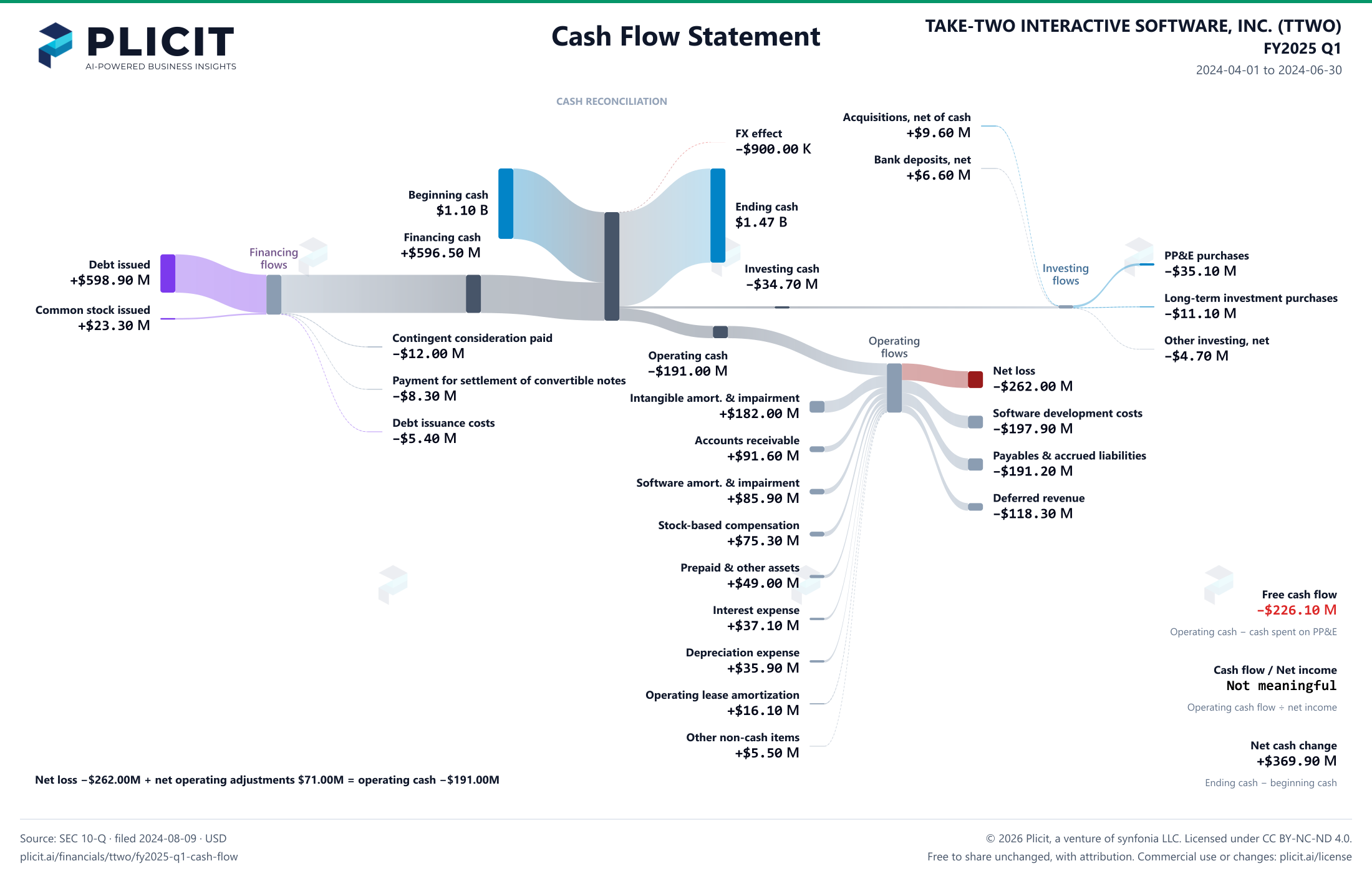 TAKE-TWO INTERACTIVE SOFTWARE, INC. (TTWO) FY2025 Q1 Statement of Cash Flows Sankey chart