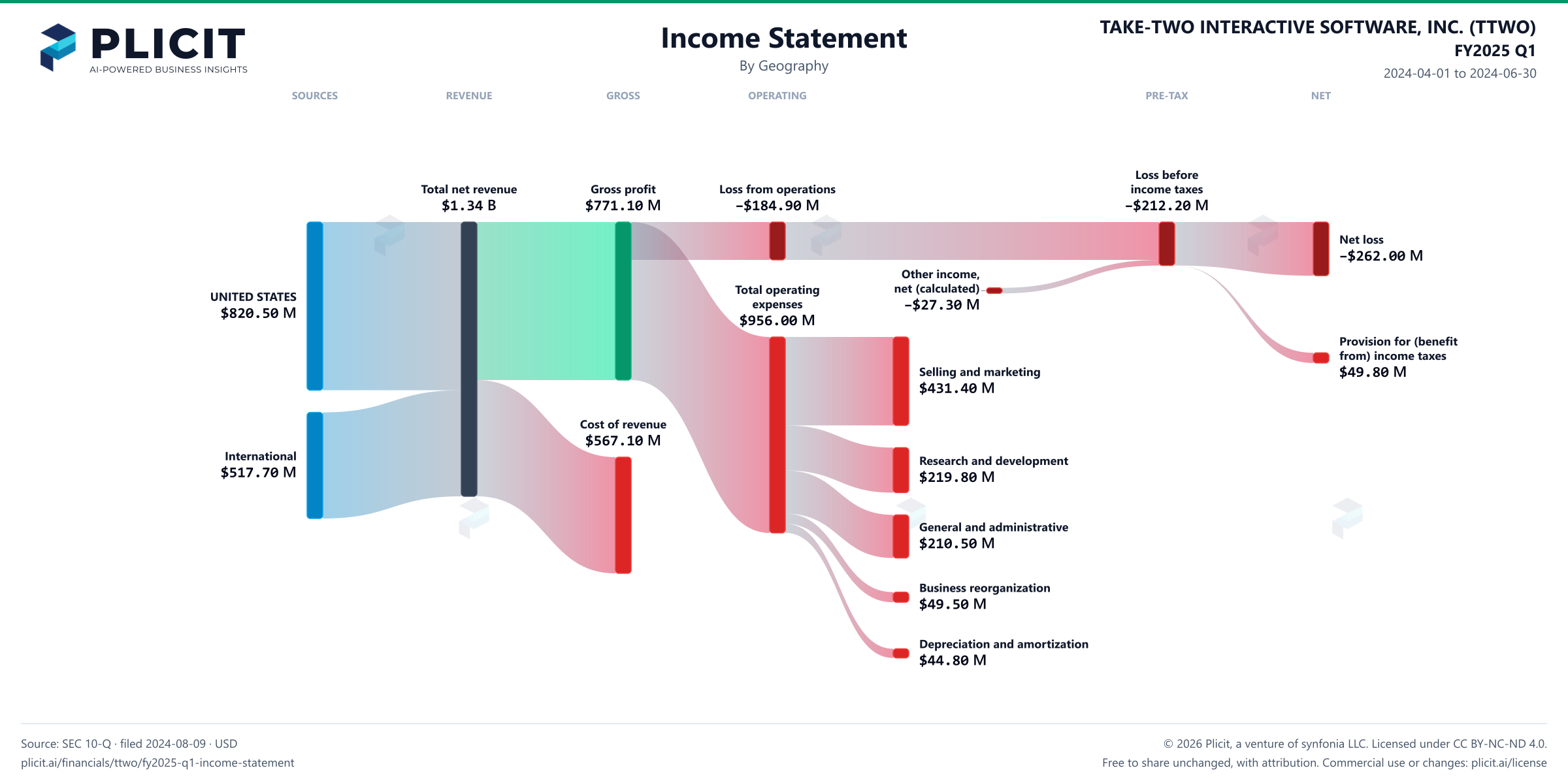 TAKE-TWO INTERACTIVE SOFTWARE, INC. (TTWO) FY2025 Q1 Revenue by Geography Sankey chart