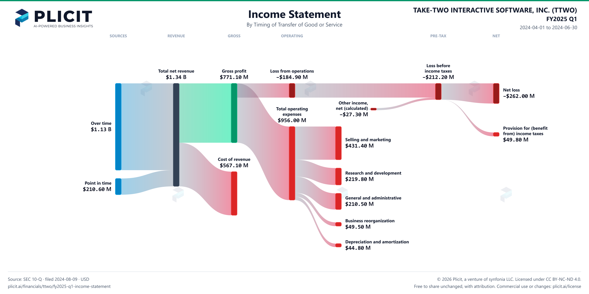 TAKE-TWO INTERACTIVE SOFTWARE, INC. (TTWO) FY2025 Q1 Revenue by Timing of Transfer Sankey chart