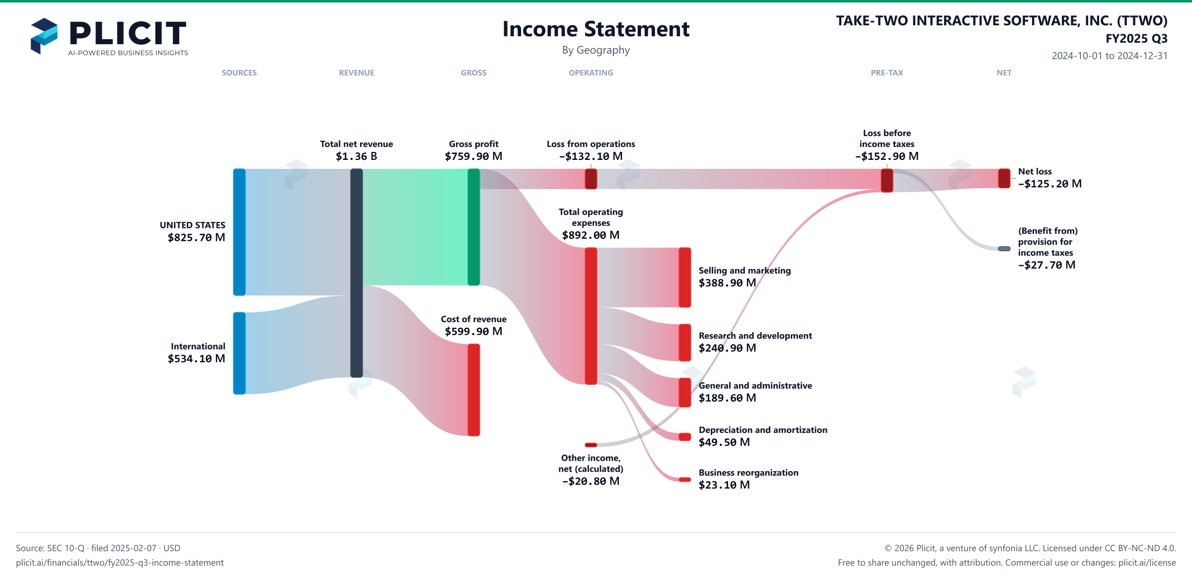 TAKE-TWO INTERACTIVE SOFTWARE, INC. (TTWO) FY2025 Q3 Revenue by Geography Sankey chart
