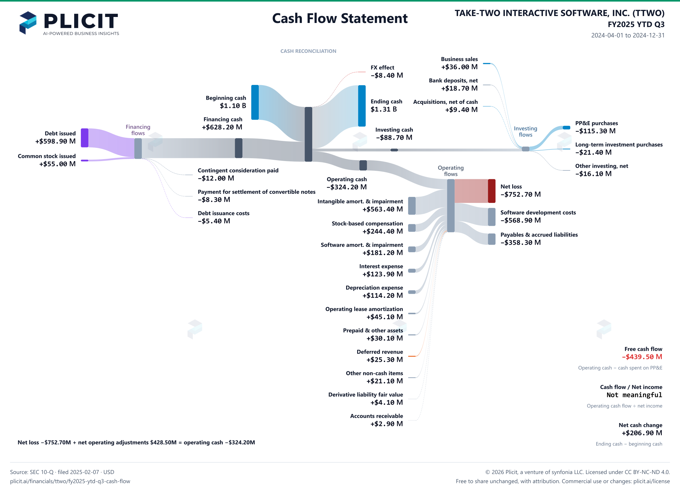 TAKE-TWO INTERACTIVE SOFTWARE, INC. (TTWO) FY2025 YTD Q3 Statement of Cash Flows Sankey chart
