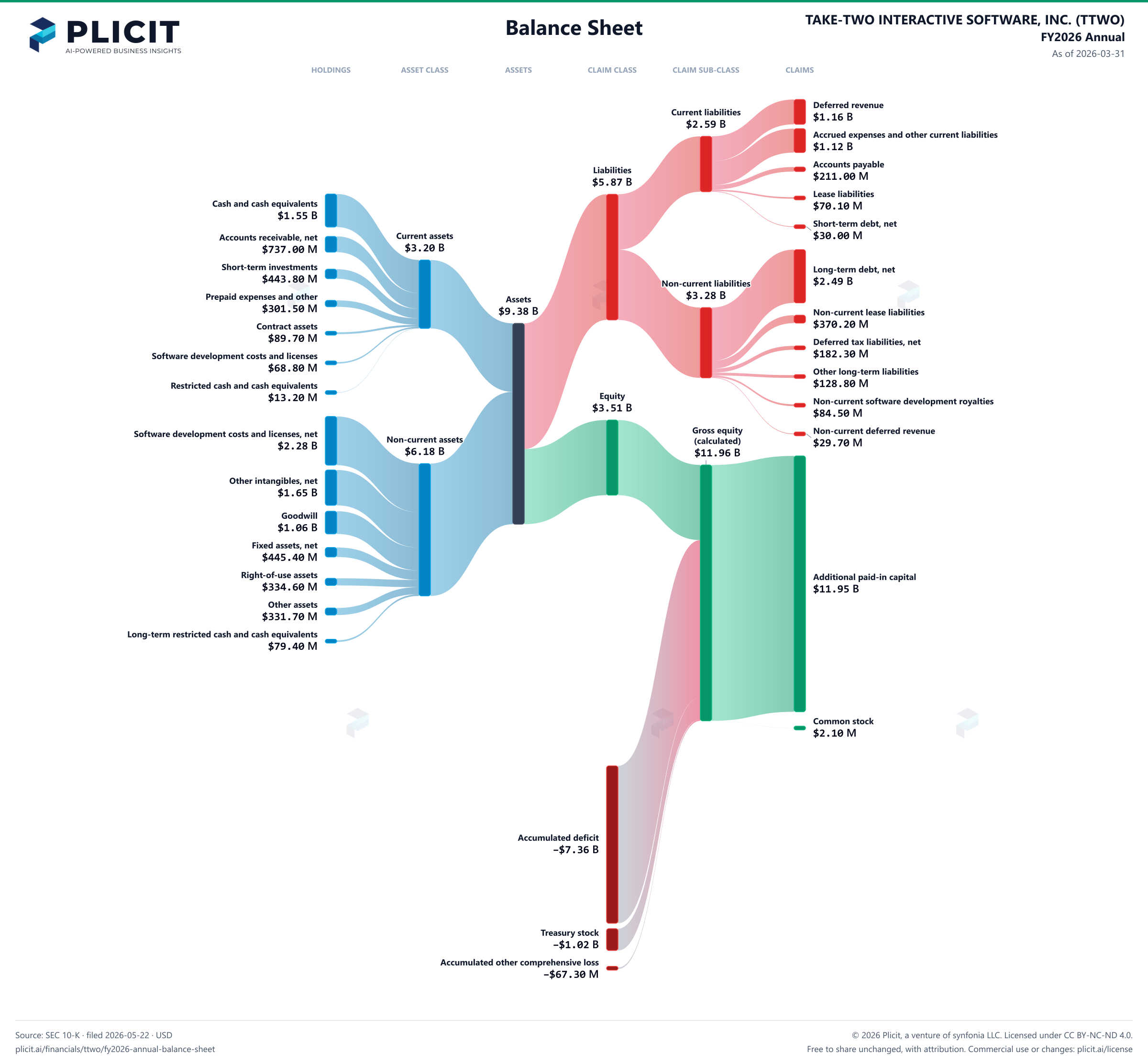 TAKE-TWO INTERACTIVE SOFTWARE, INC. (TTWO) FY2026 Annual Balance Sheet Sankey chart