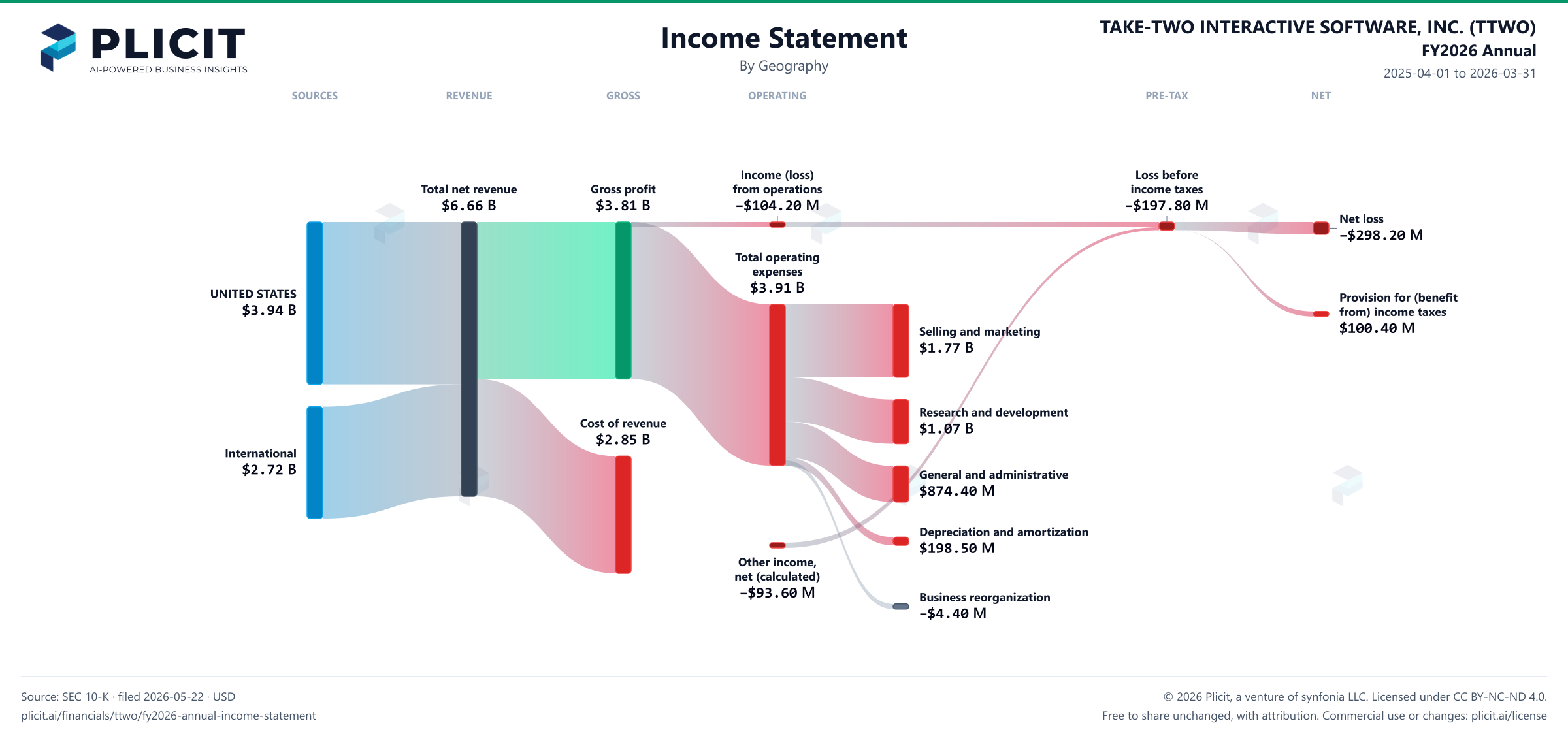 TAKE-TWO INTERACTIVE SOFTWARE, INC. (TTWO) FY2026 Annual Revenue by Geography Sankey chart