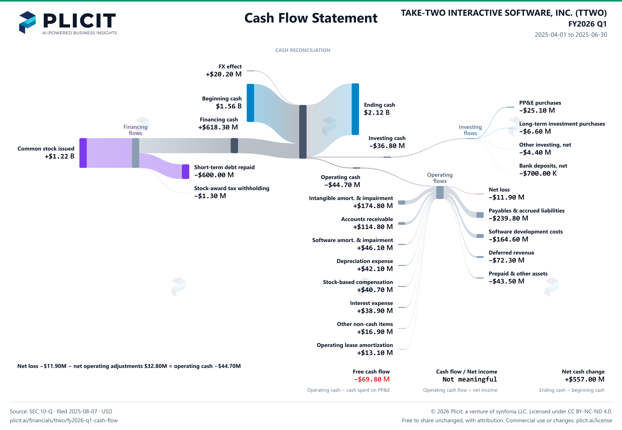 TAKE-TWO INTERACTIVE SOFTWARE, INC. (TTWO) FY2026 Q1 Statement of Cash Flows Sankey chart