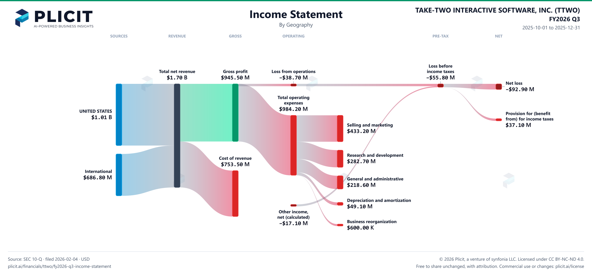 TAKE-TWO INTERACTIVE SOFTWARE, INC. (TTWO) FY2026 Q3 Revenue by Geography Sankey chart