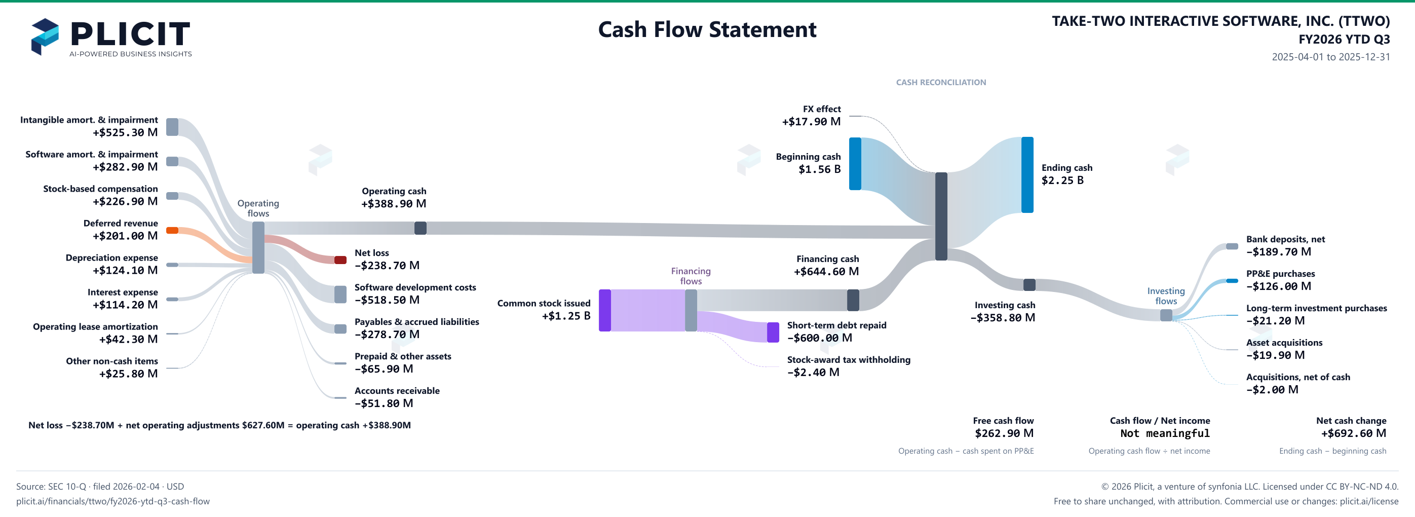 TAKE-TWO INTERACTIVE SOFTWARE, INC. (TTWO) FY2026 YTD Q3 Statement of Cash Flows Sankey chart