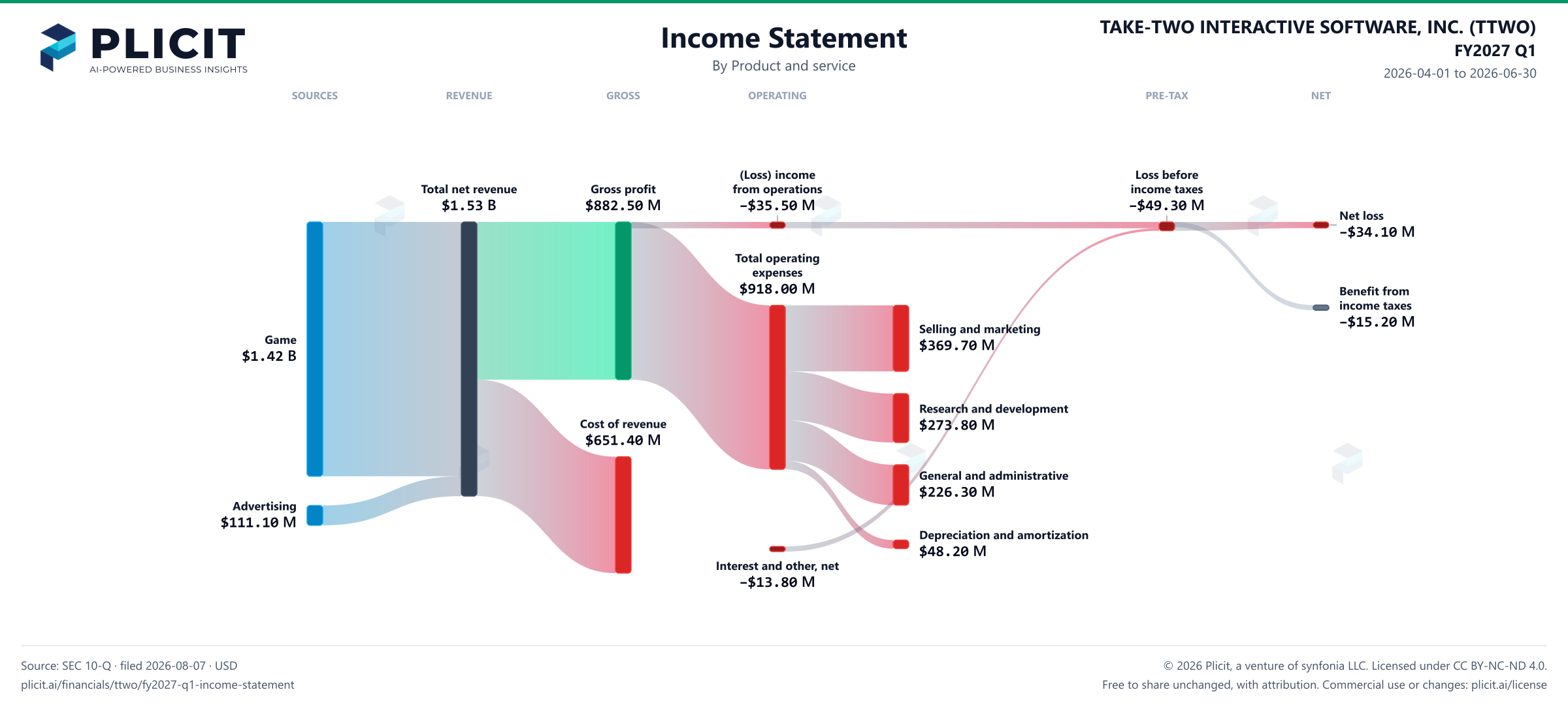 TAKE-TWO INTERACTIVE SOFTWARE, INC. (TTWO) FY2027 Q1 P&L / Income Statement Sankey chart, Product and service view