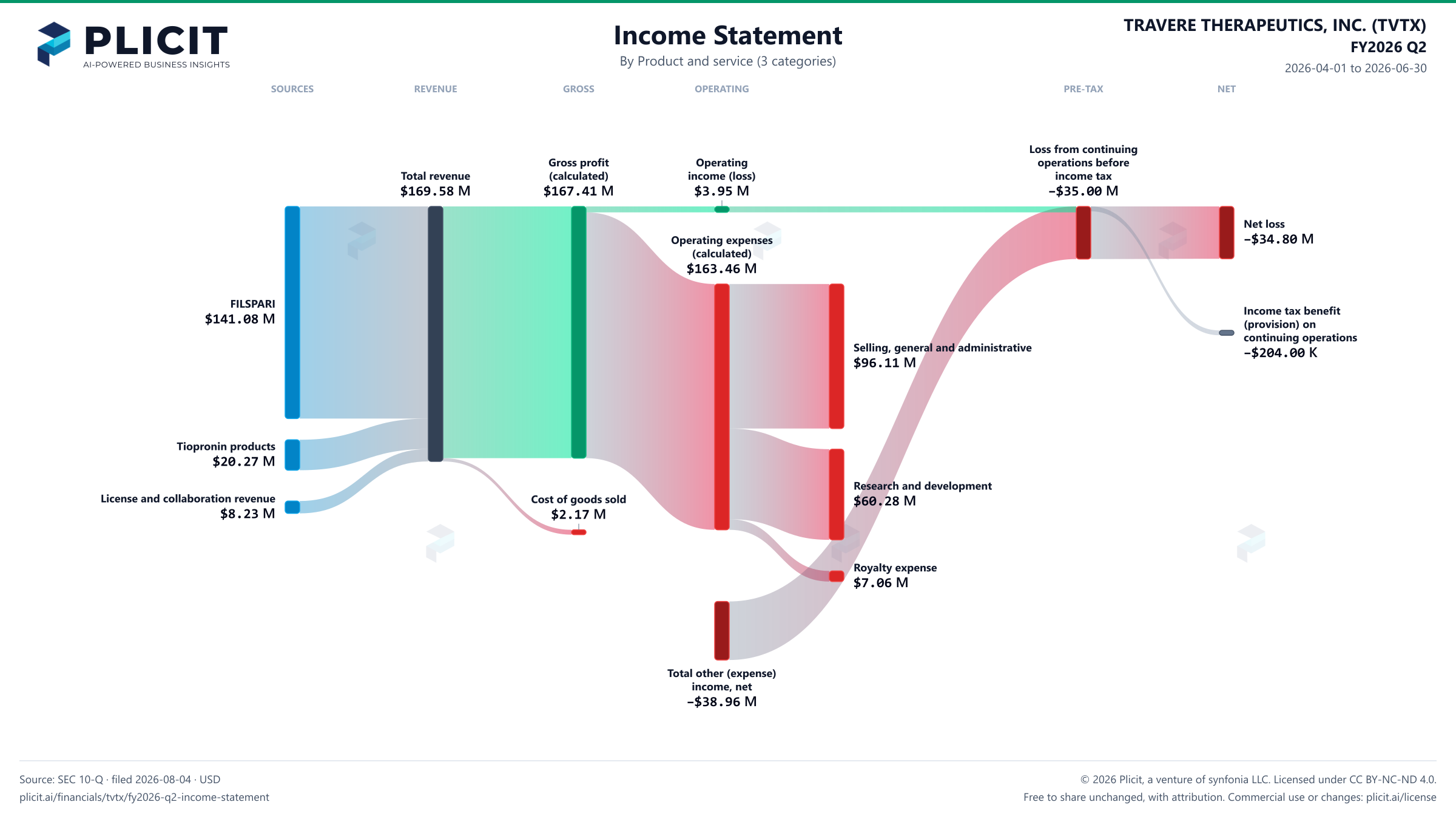 TRAVERE THERAPEUTICS, INC. (TVTX) FY2026 Q2 P&L / Income Statement Sankey chart, Product and service (3 categories) view