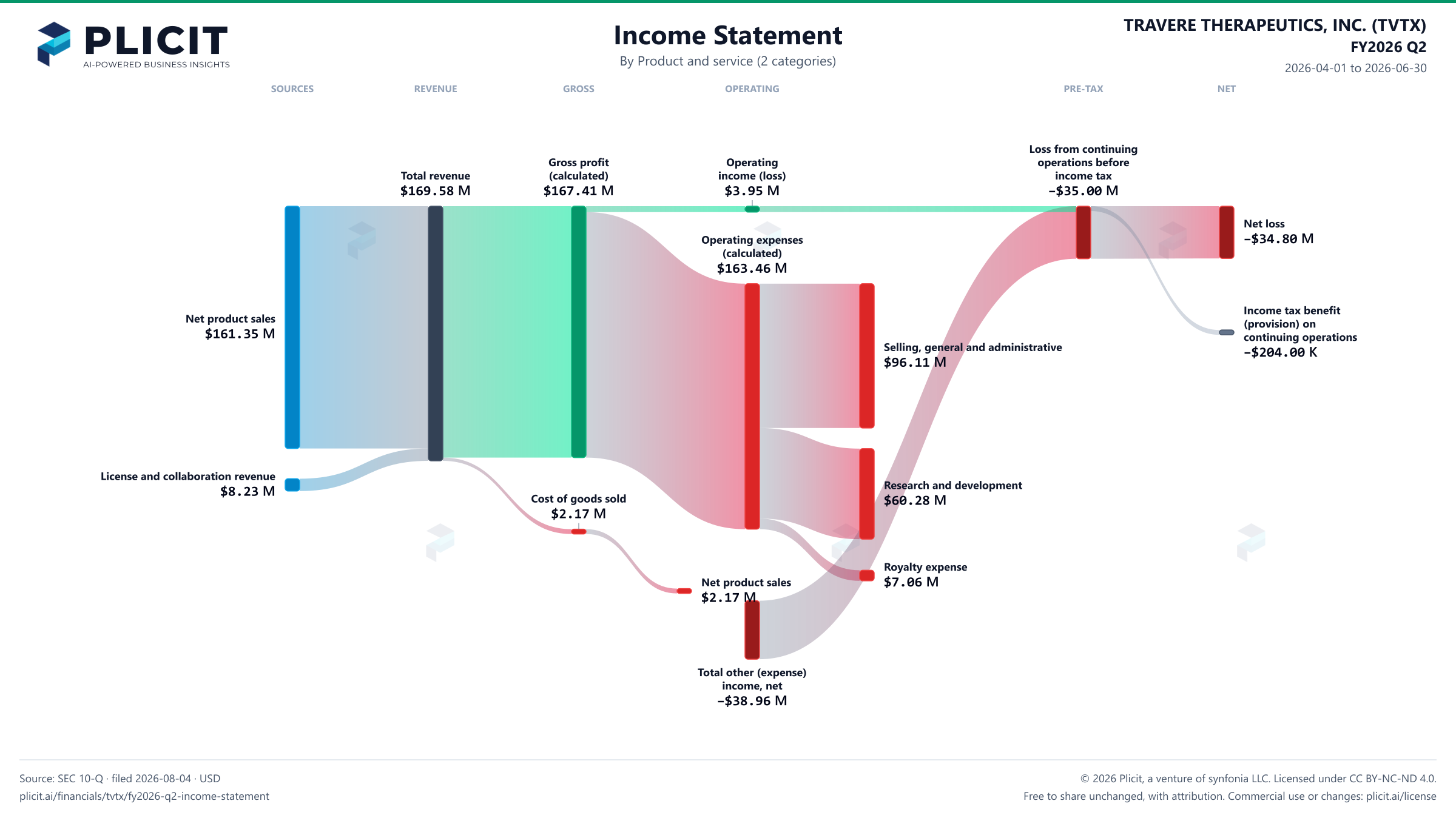 TRAVERE THERAPEUTICS, INC. (TVTX) FY2026 Q2 Revenue by Product and Service (2 categories) Sankey chart