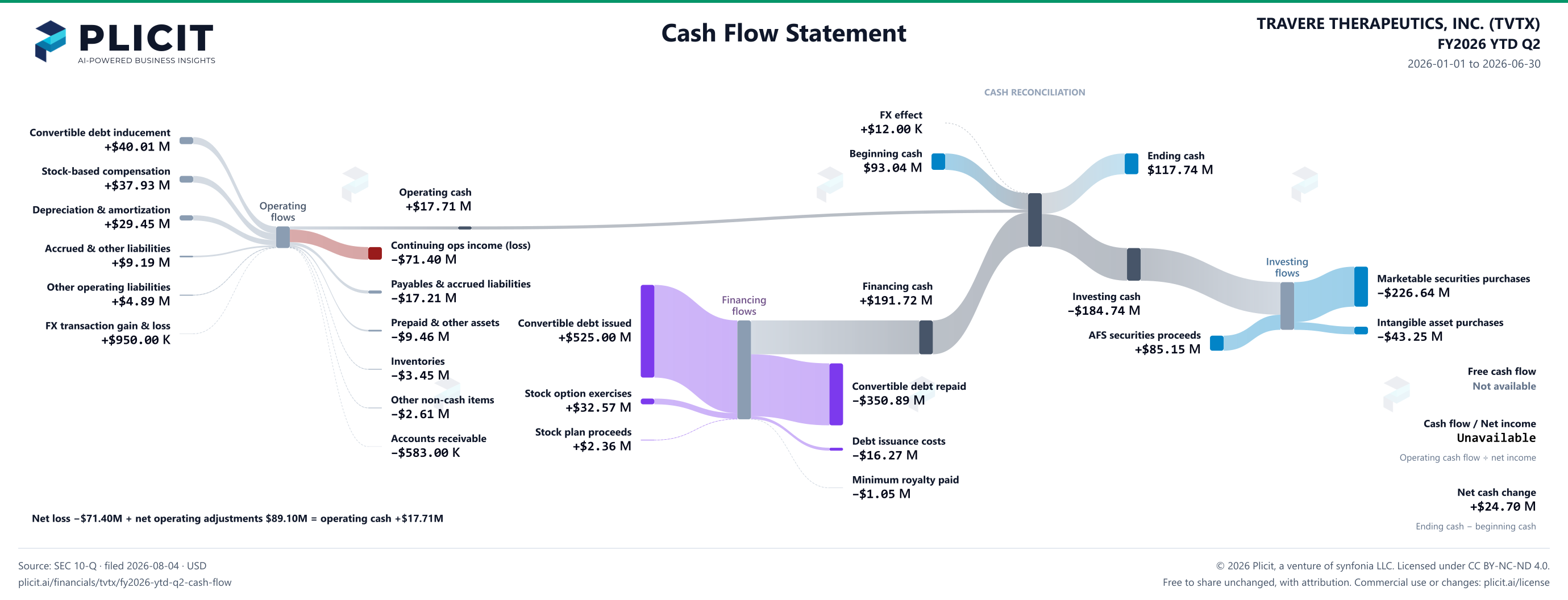 TRAVERE THERAPEUTICS, INC. (TVTX) FY2026 YTD Q2 Statement of Cash Flows Sankey chart