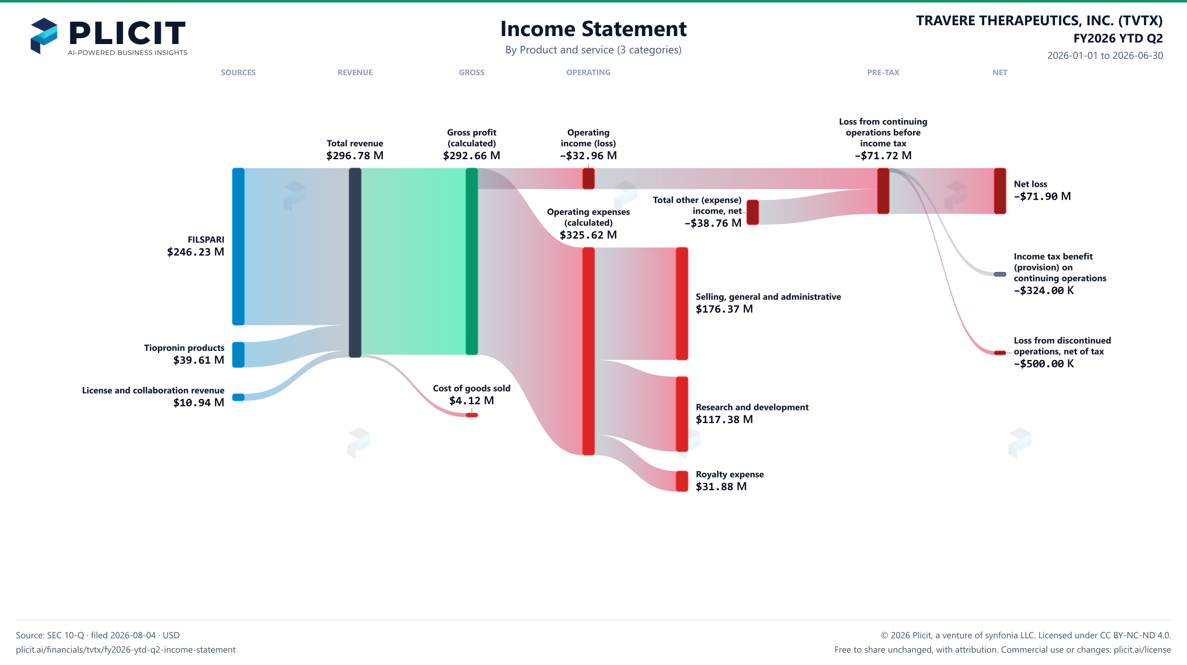 TRAVERE THERAPEUTICS, INC. (TVTX) FY2026 YTD Q2 P&L / Income Statement Sankey chart, Product and service (3 categories) view