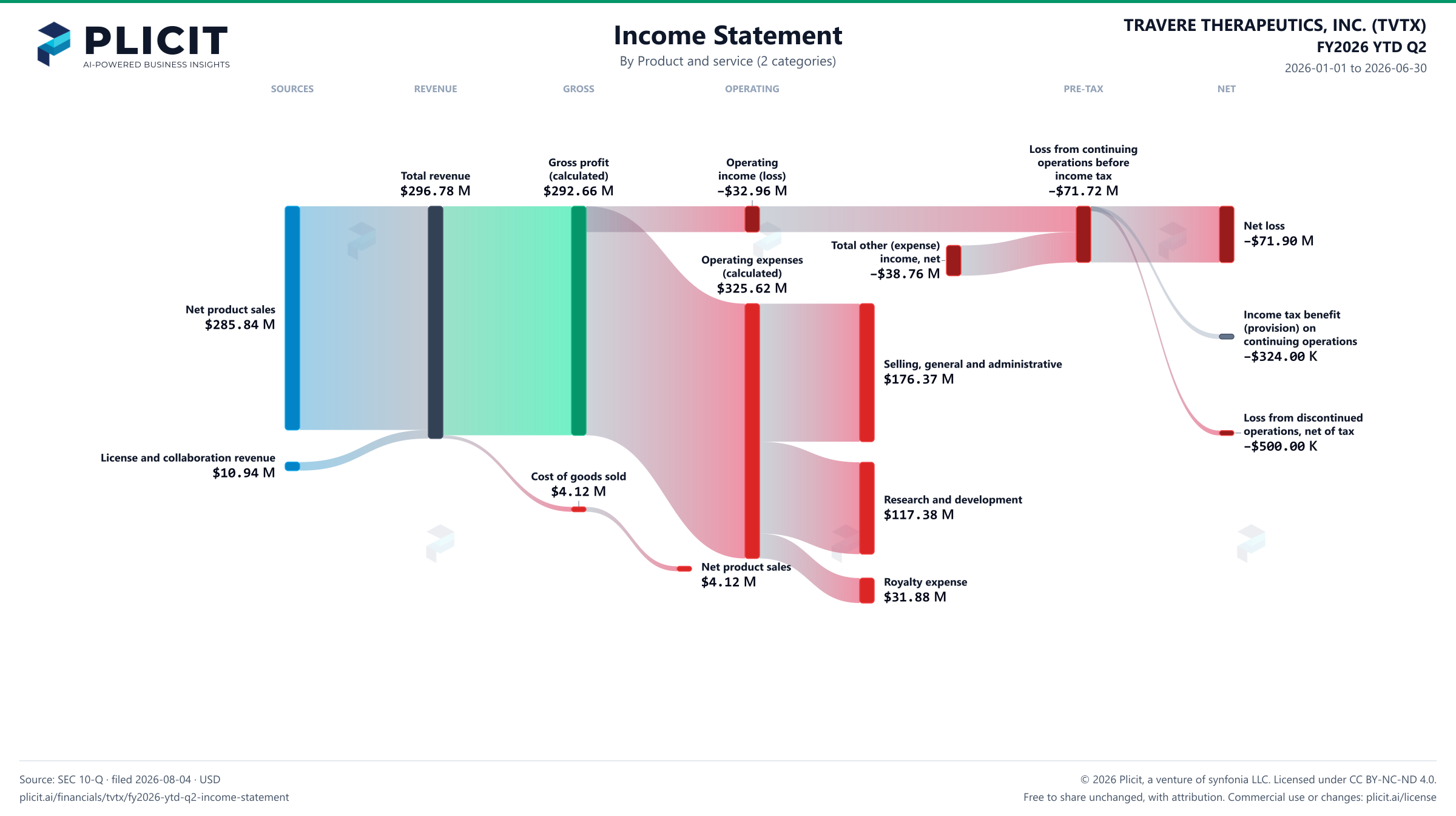 TRAVERE THERAPEUTICS, INC. (TVTX) FY2026 YTD Q2 Revenue by Product and Service (2 categories) Sankey chart