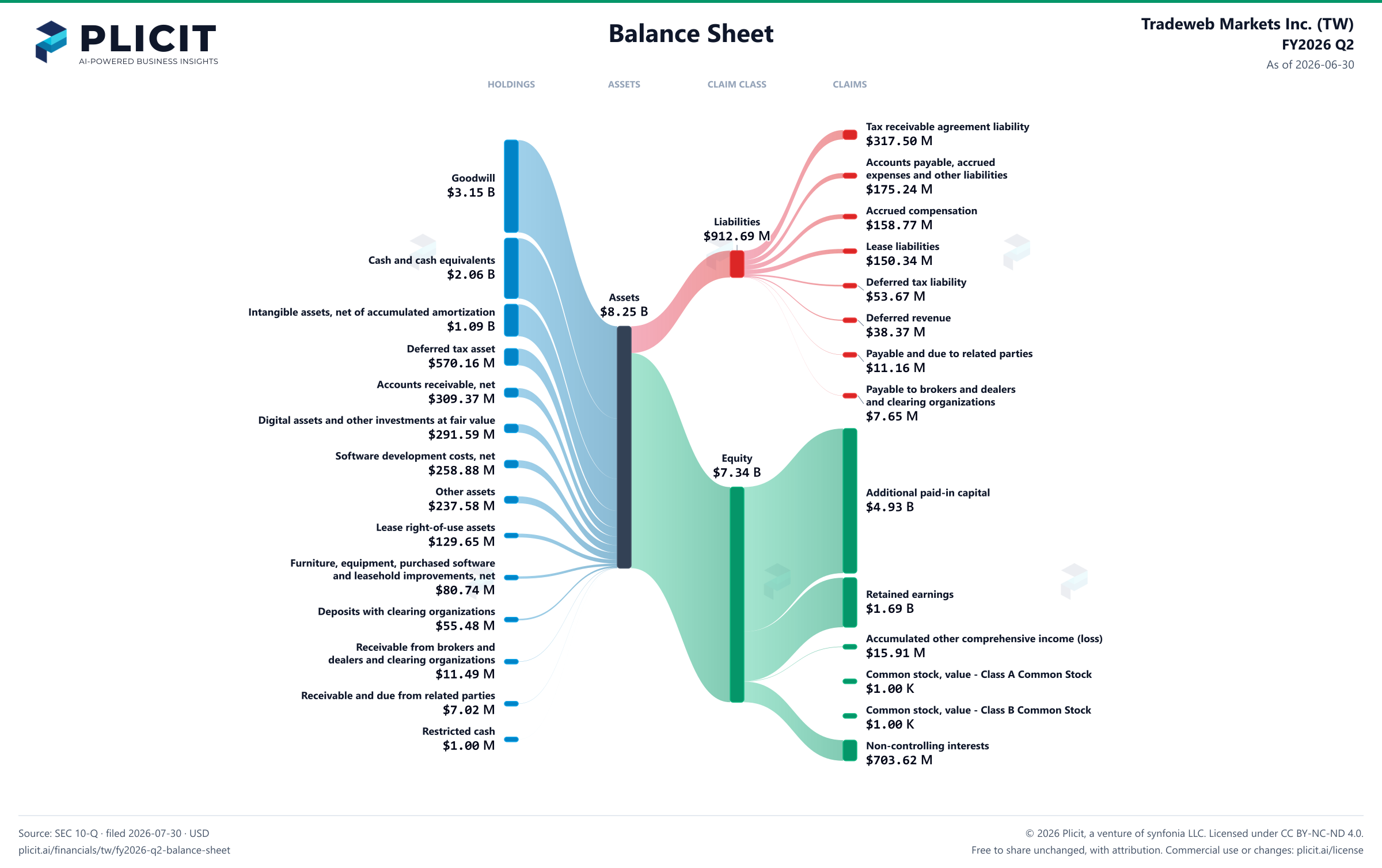 Tradeweb Markets Inc. (TW) FY2026 Q2 Balance Sheet Sankey chart