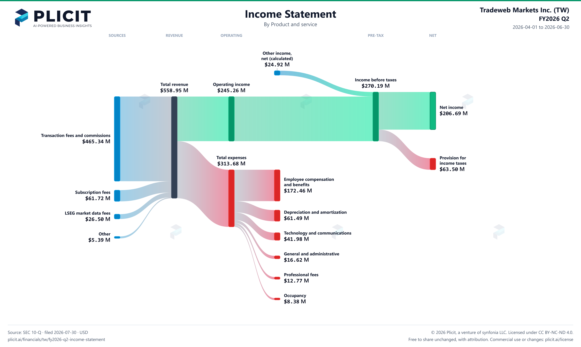 Tradeweb Markets Inc. (TW) FY2026 Q2 Revenue by Product and Service Sankey chart