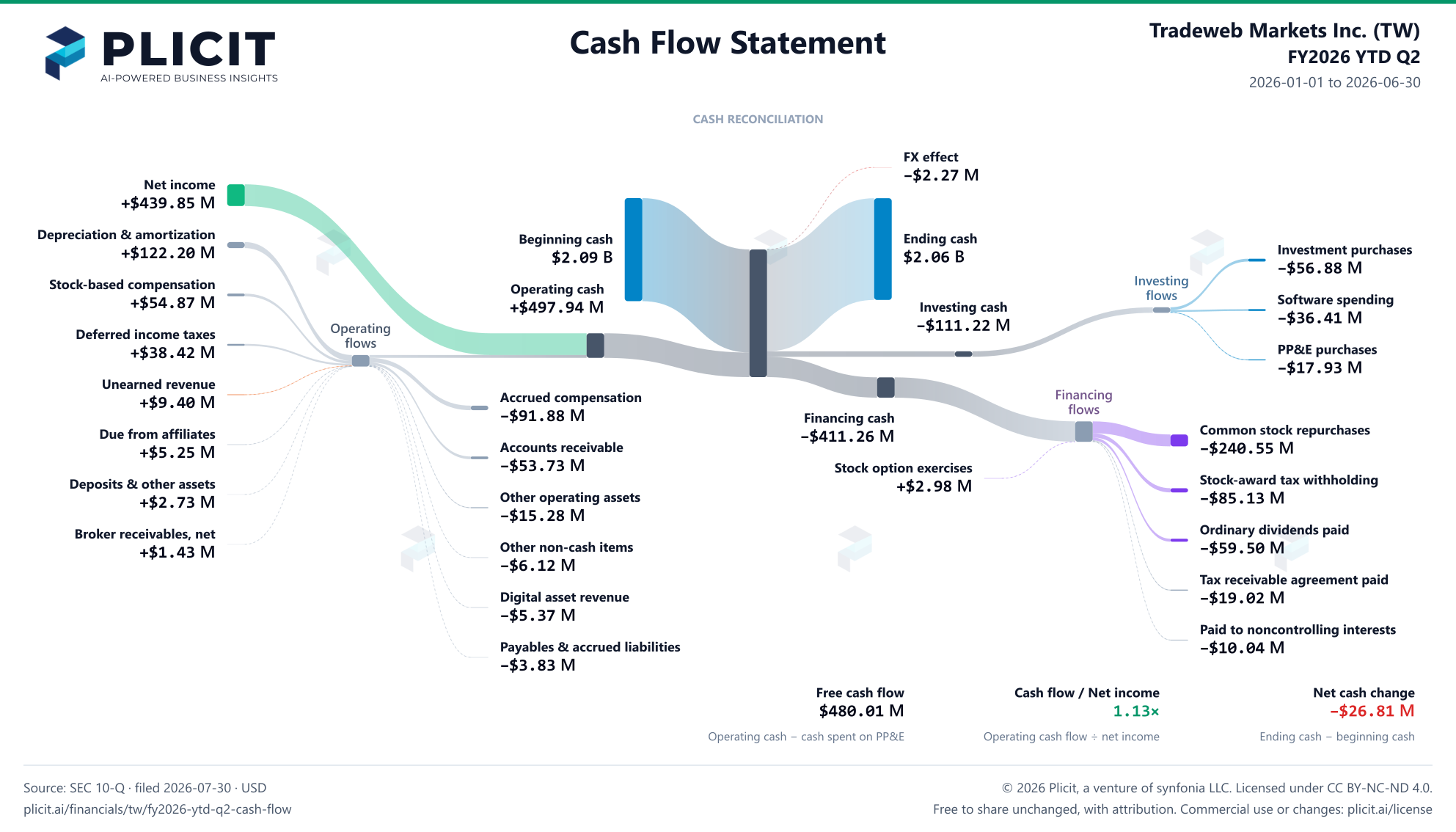 Tradeweb Markets Inc. (TW) FY2026 YTD Q2 Statement of Cash Flows Sankey chart