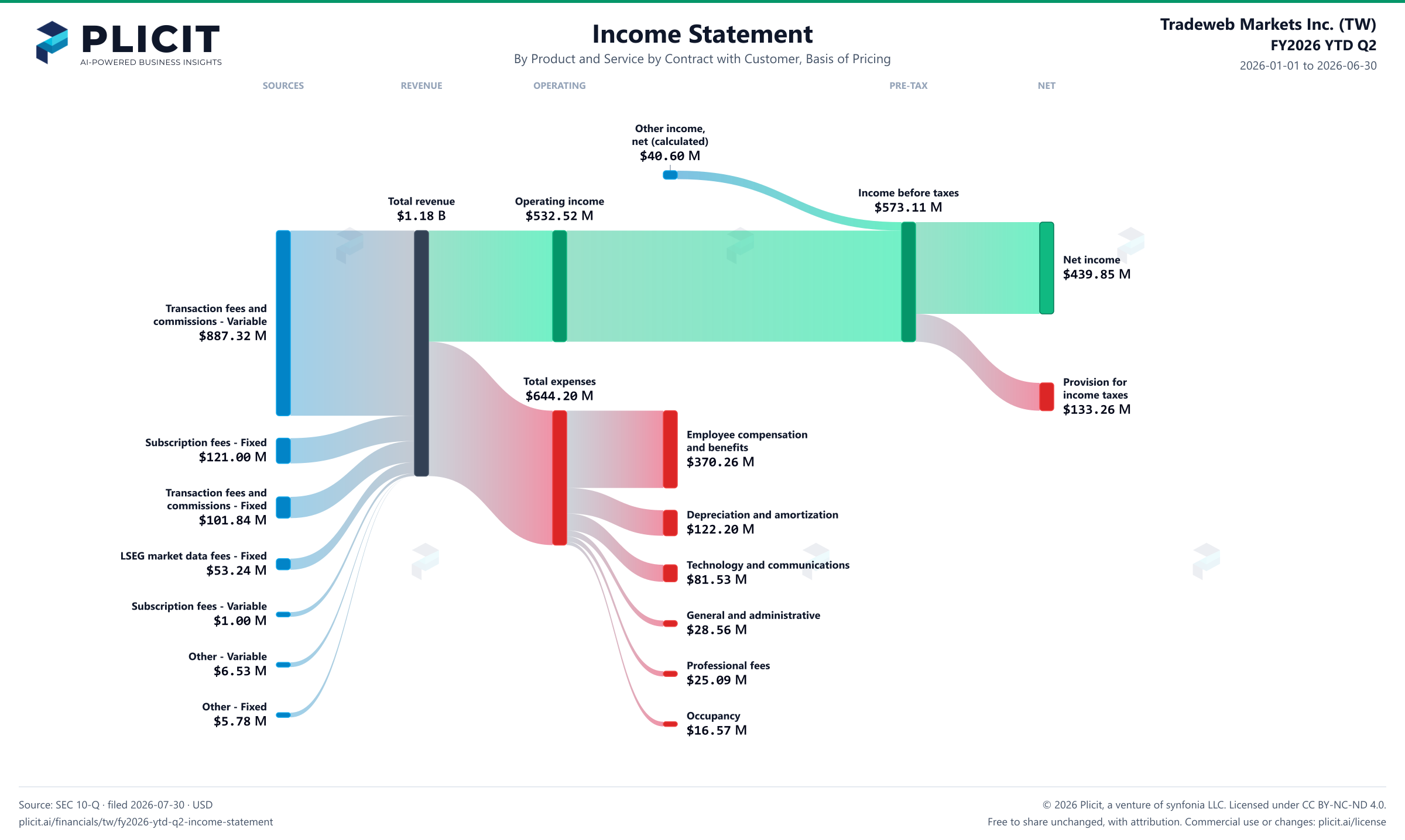 Tradeweb Markets Inc. (TW) FY2026 YTD Q2 P&L / Income Statement Sankey chart, Product and service — Product and Service by Contract with Customer, Basis of Pricing view