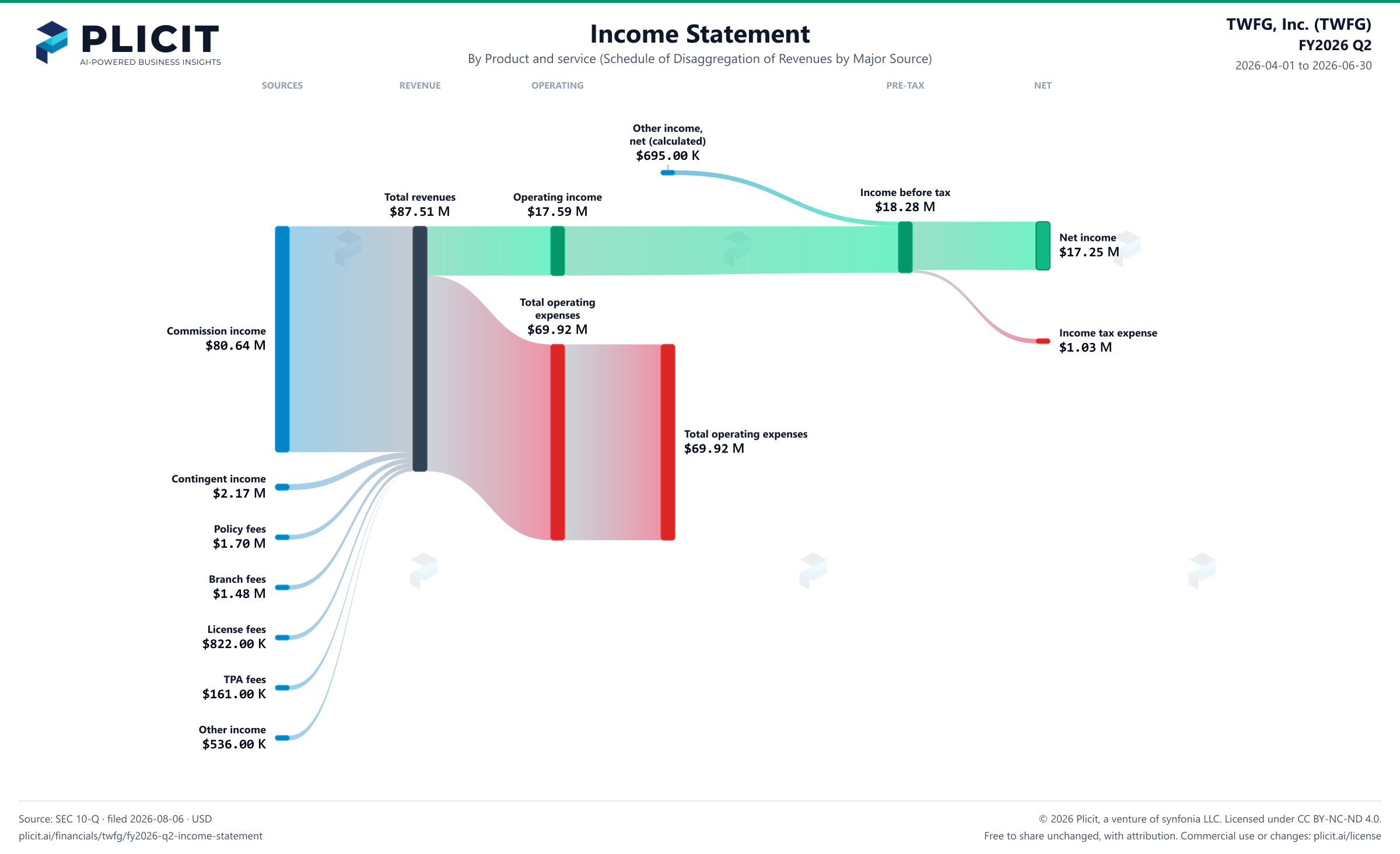 TWFG, Inc. (TWFG) FY2026 Q2 P&L / Income Statement Sankey chart, Product and service (Schedule of Disaggregation of Revenues by Major Source) view