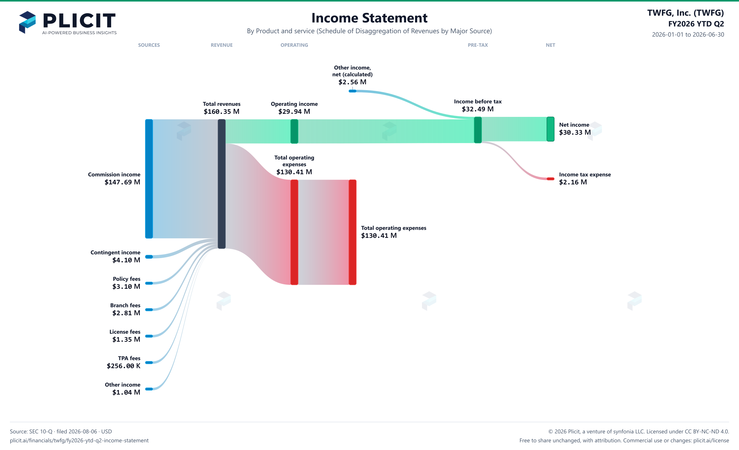 TWFG, Inc. (TWFG) FY2026 YTD Q2 P&L / Income Statement Sankey chart, Product and service (Schedule of Disaggregation of Revenues by Major Source) view