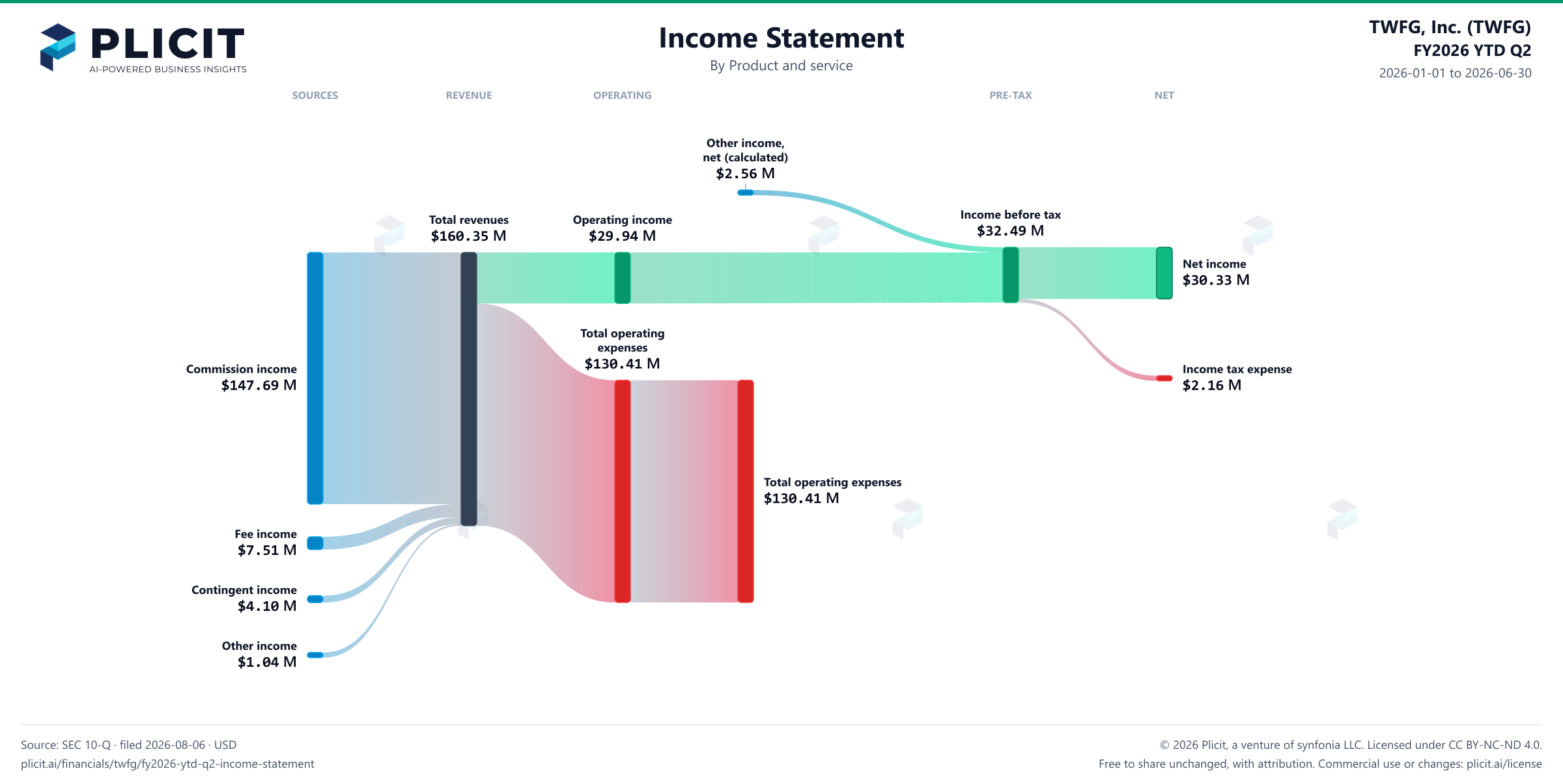 TWFG, Inc. (TWFG) FY2026 YTD Q2 Revenue by Product and Service (3) Sankey chart