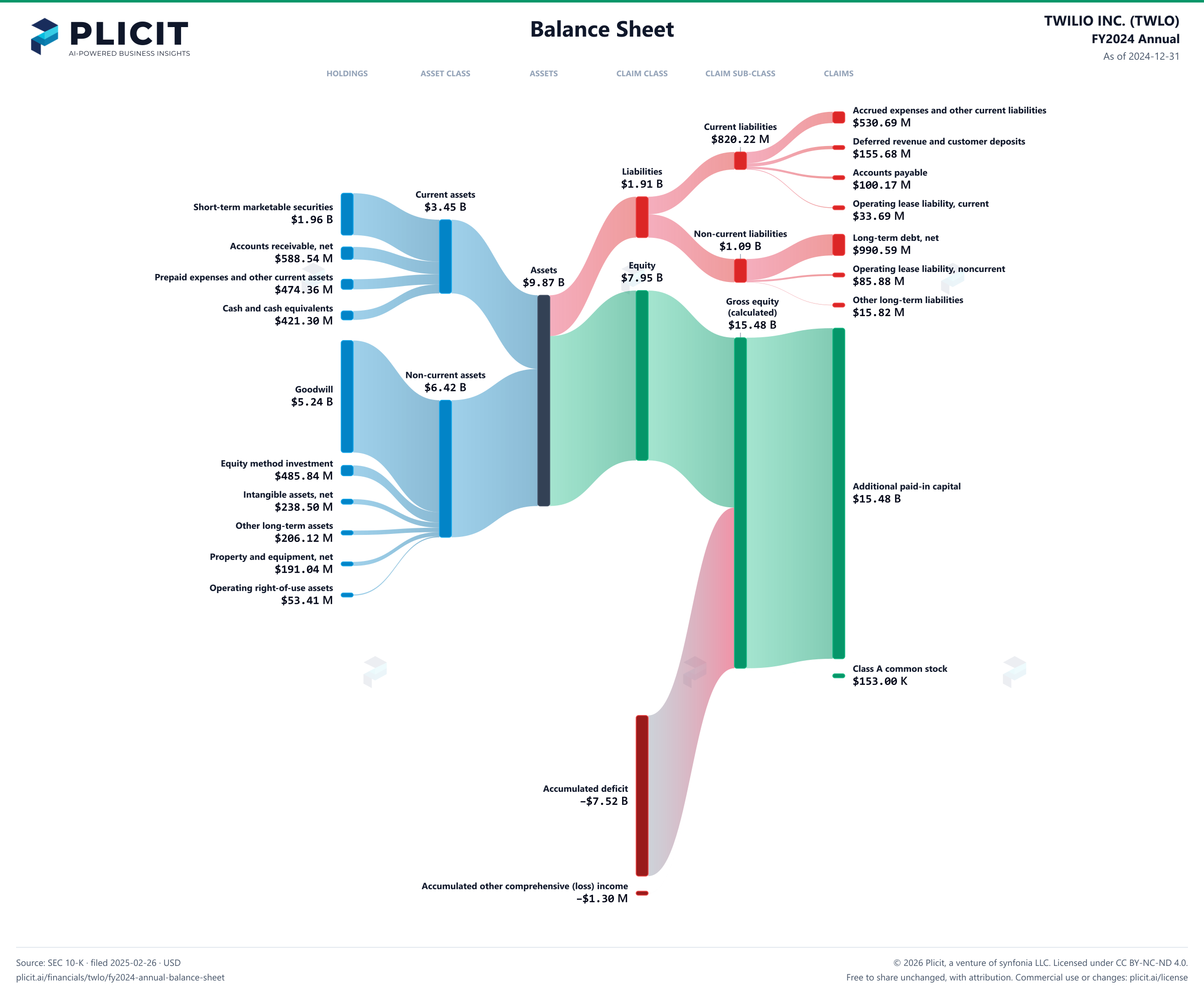 TWILIO INC. (TWLO) FY2024 Annual Balance Sheet Sankey chart