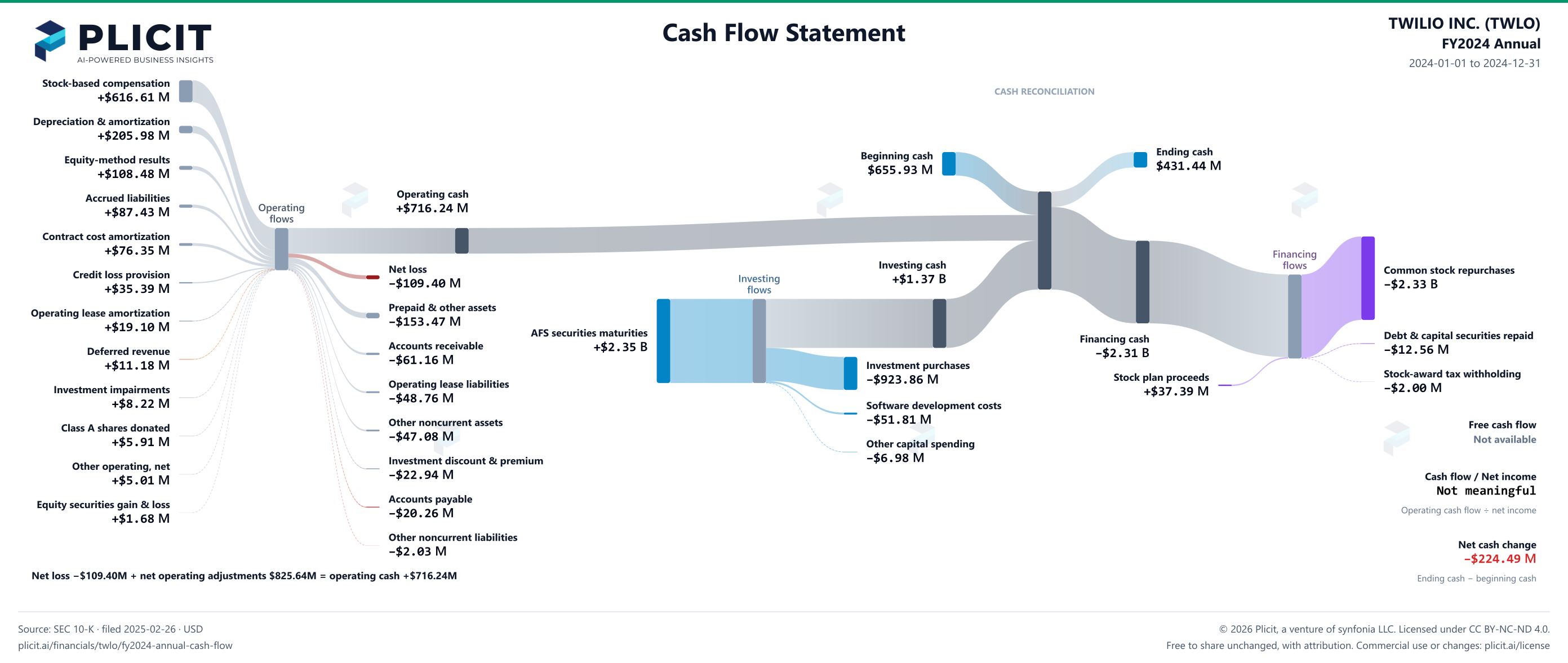TWILIO INC. (TWLO) FY2024 Annual Statement of Cash Flows Sankey chart