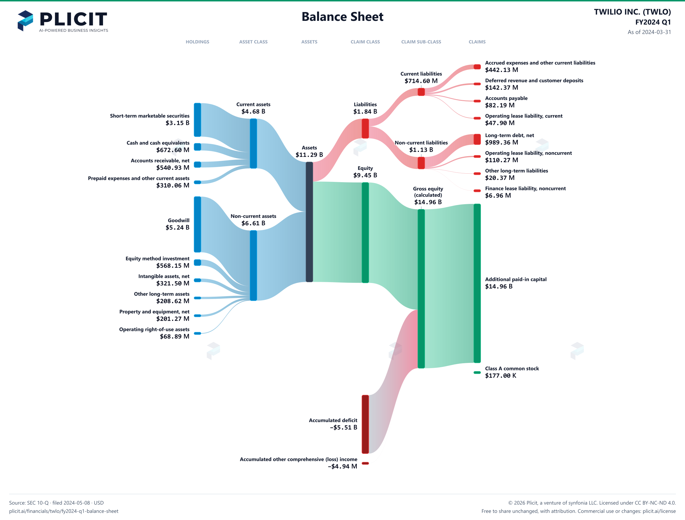 TWILIO INC. (TWLO) FY2024 Q1 Balance Sheet Sankey chart