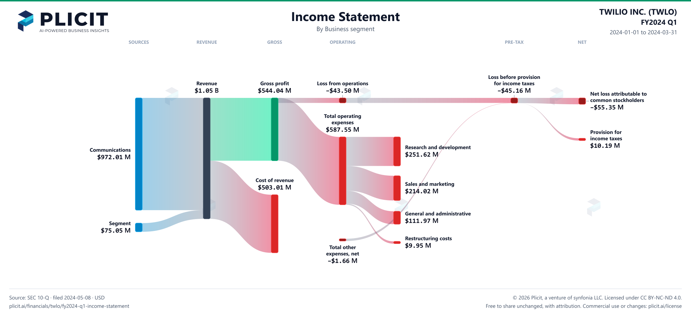 TWILIO INC. (TWLO) FY2024 Q1 P&L / Income Statement Sankey chart, Business segment view