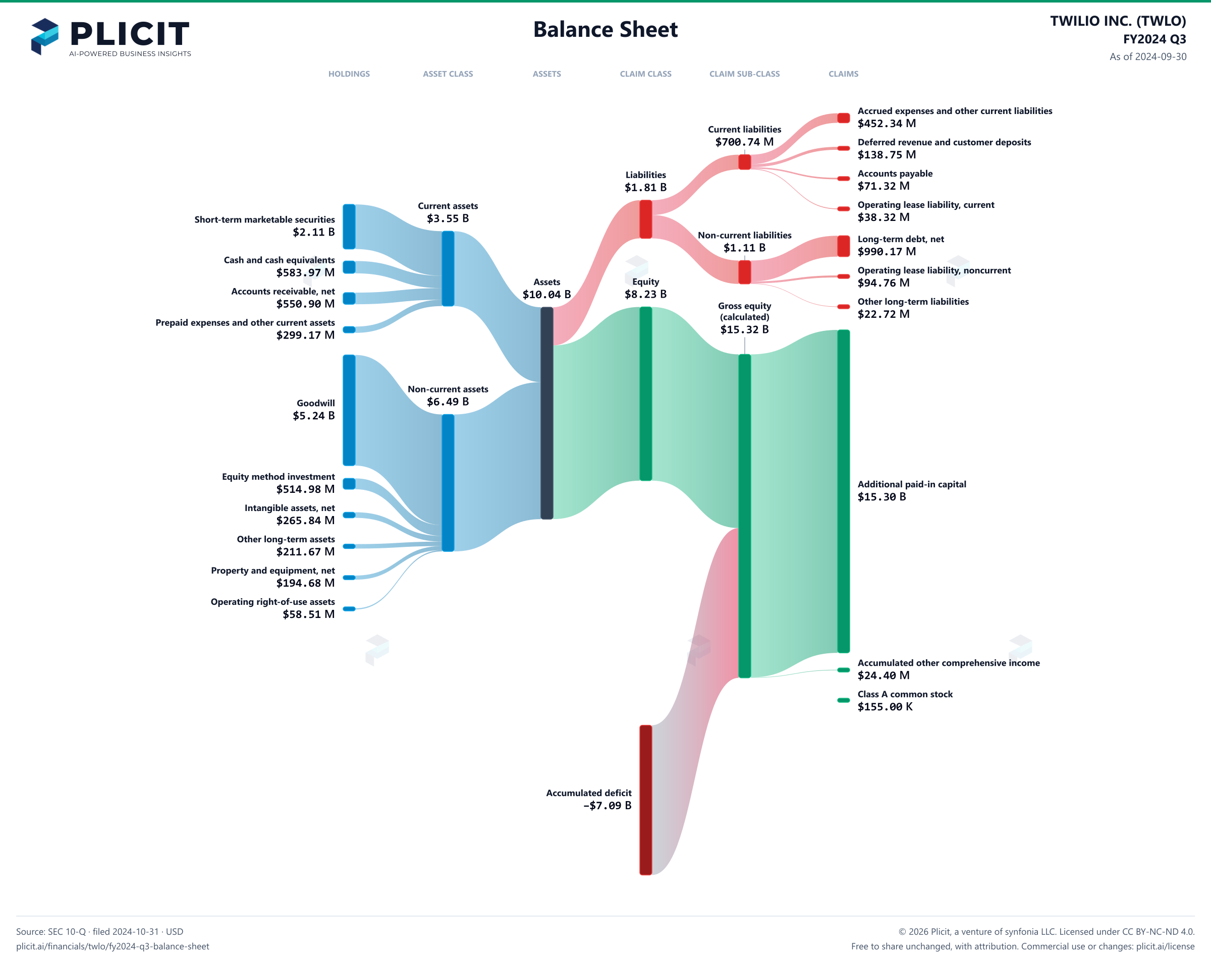 TWILIO INC. (TWLO) FY2024 Q3 Balance Sheet Sankey chart
