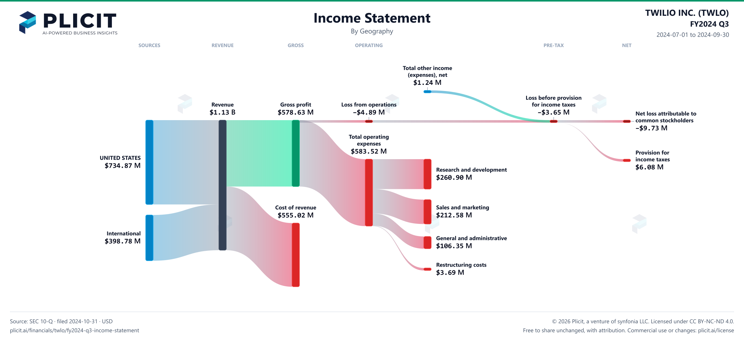 TWILIO INC. (TWLO) FY2024 Q3 Revenue by Geography Sankey chart