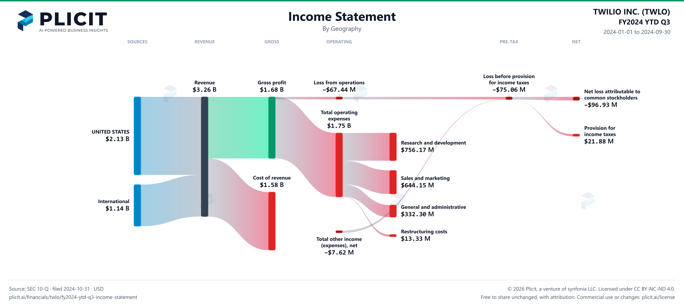 TWILIO INC. (TWLO) FY2024 YTD Q3 Revenue by Geography Sankey chart