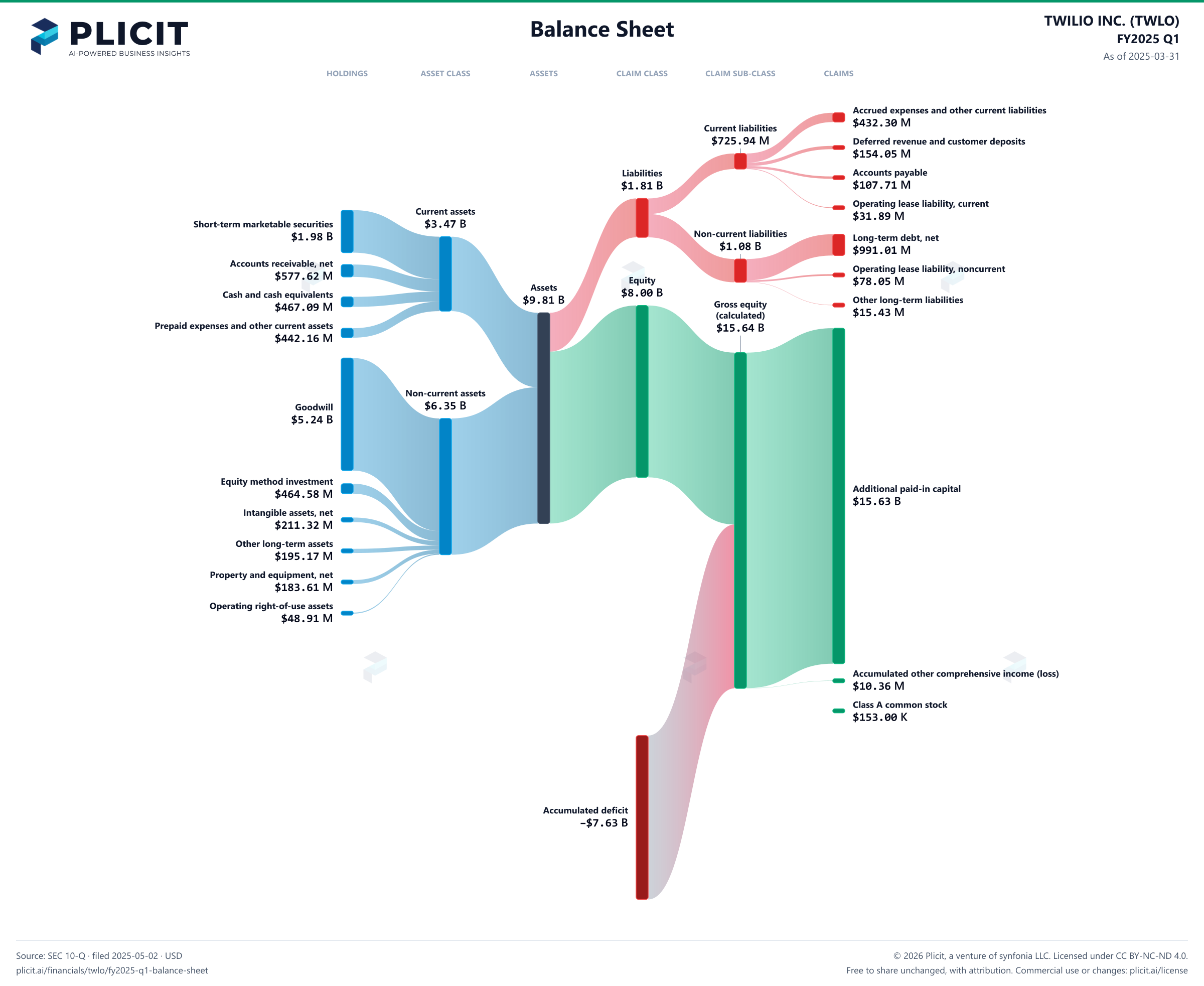 TWILIO INC. (TWLO) FY2025 Q1 Balance Sheet Sankey chart