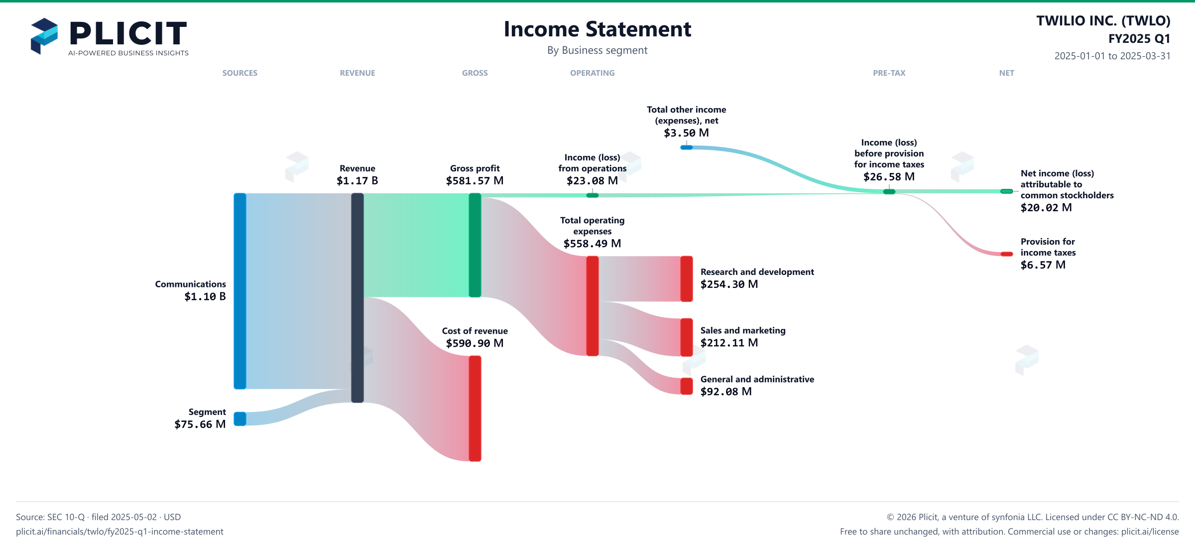 TWILIO INC. (TWLO) FY2025 Q1 P&L / Income Statement Sankey chart, Business segment view