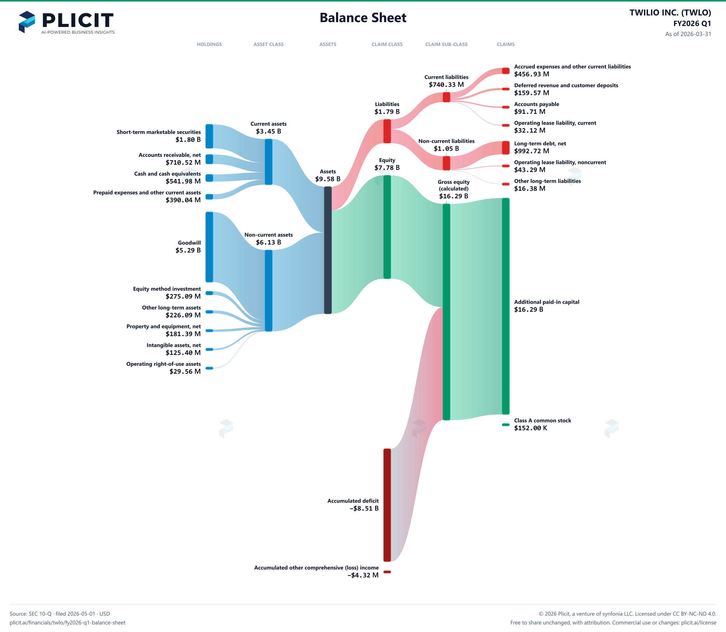 TWILIO INC. (TWLO) FY2026 Q1 Balance Sheet Sankey chart