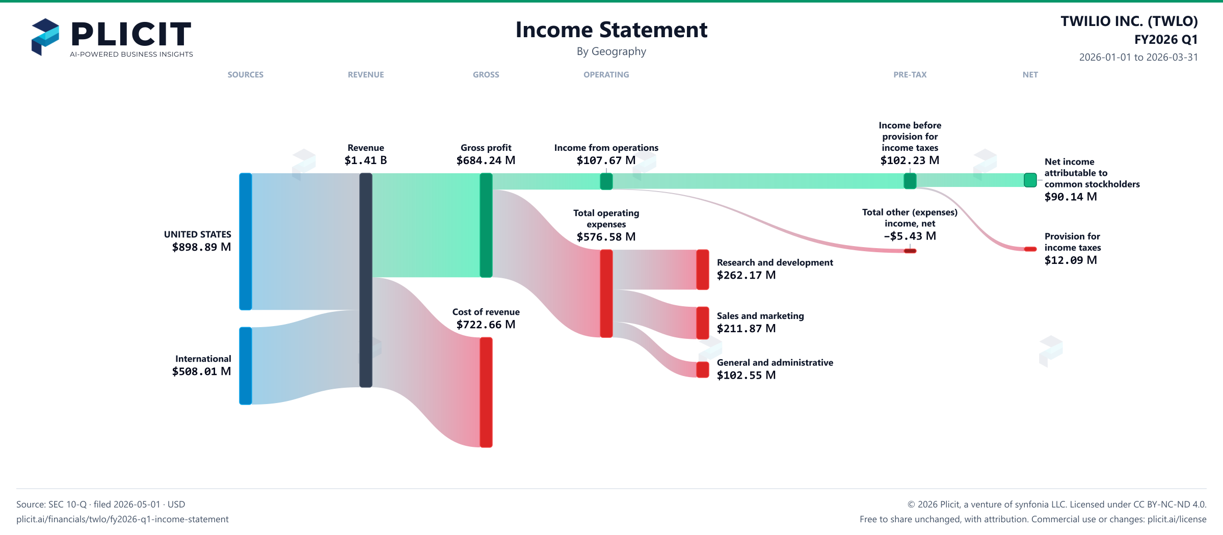 TWILIO INC. (TWLO) FY2026 Q1 P&L / Income Statement Sankey chart