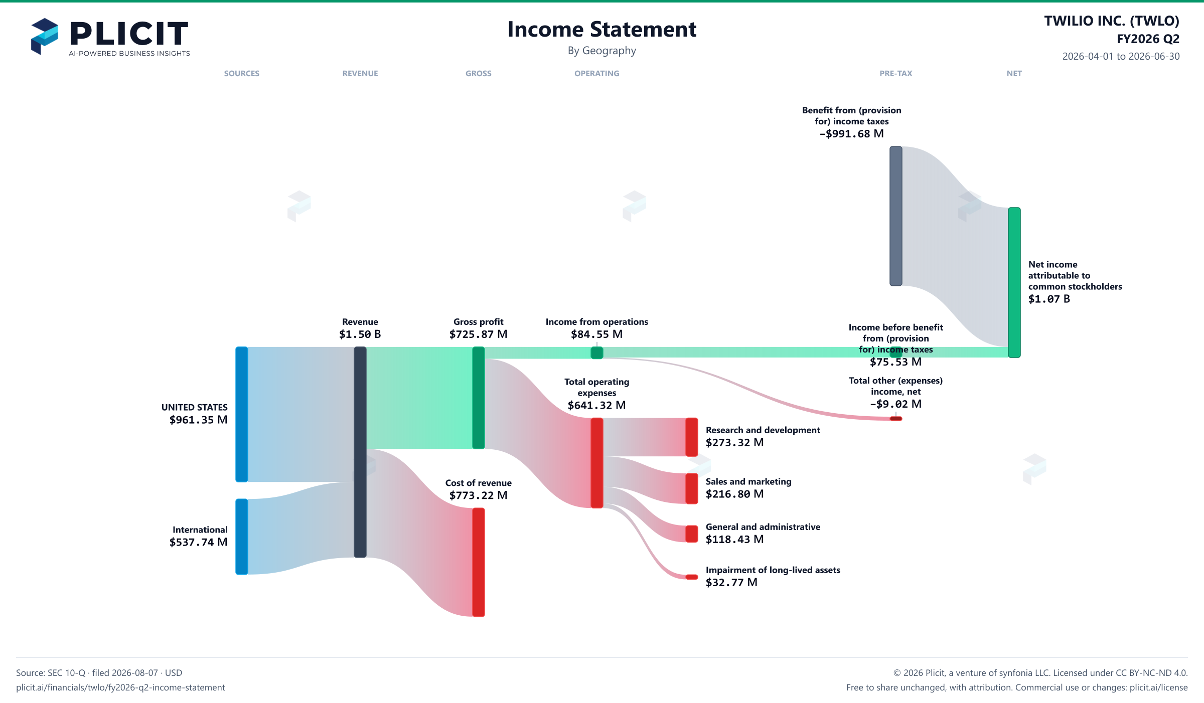 TWILIO INC. (TWLO) FY2026 Q2 P&L / Income Statement Sankey chart
